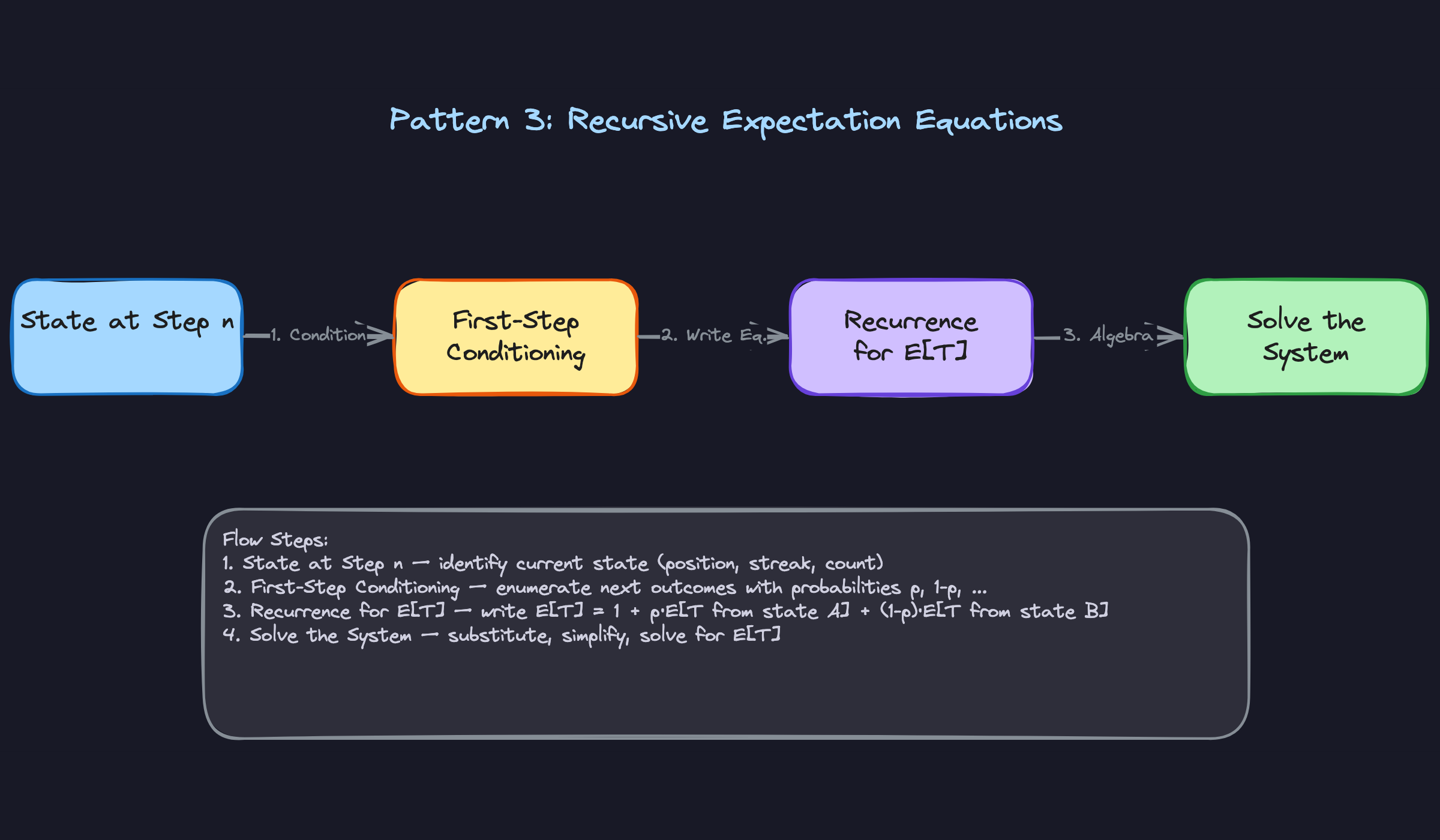 Pattern 3: Recursive Expectation Equations
