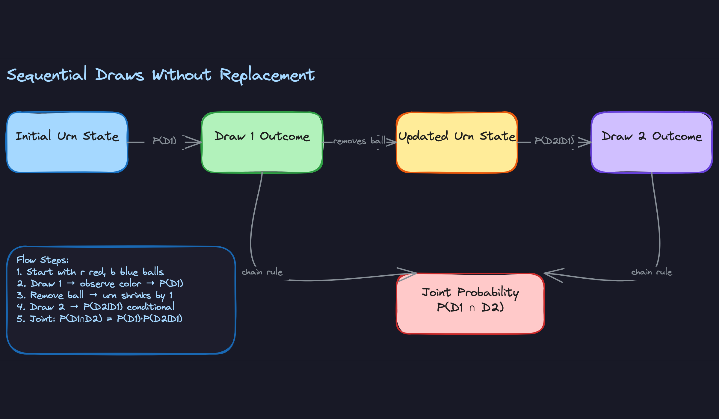 Pattern 2: Sequential Draws Without Replacement Pattern 2: Sequential Draws Without Replacement
