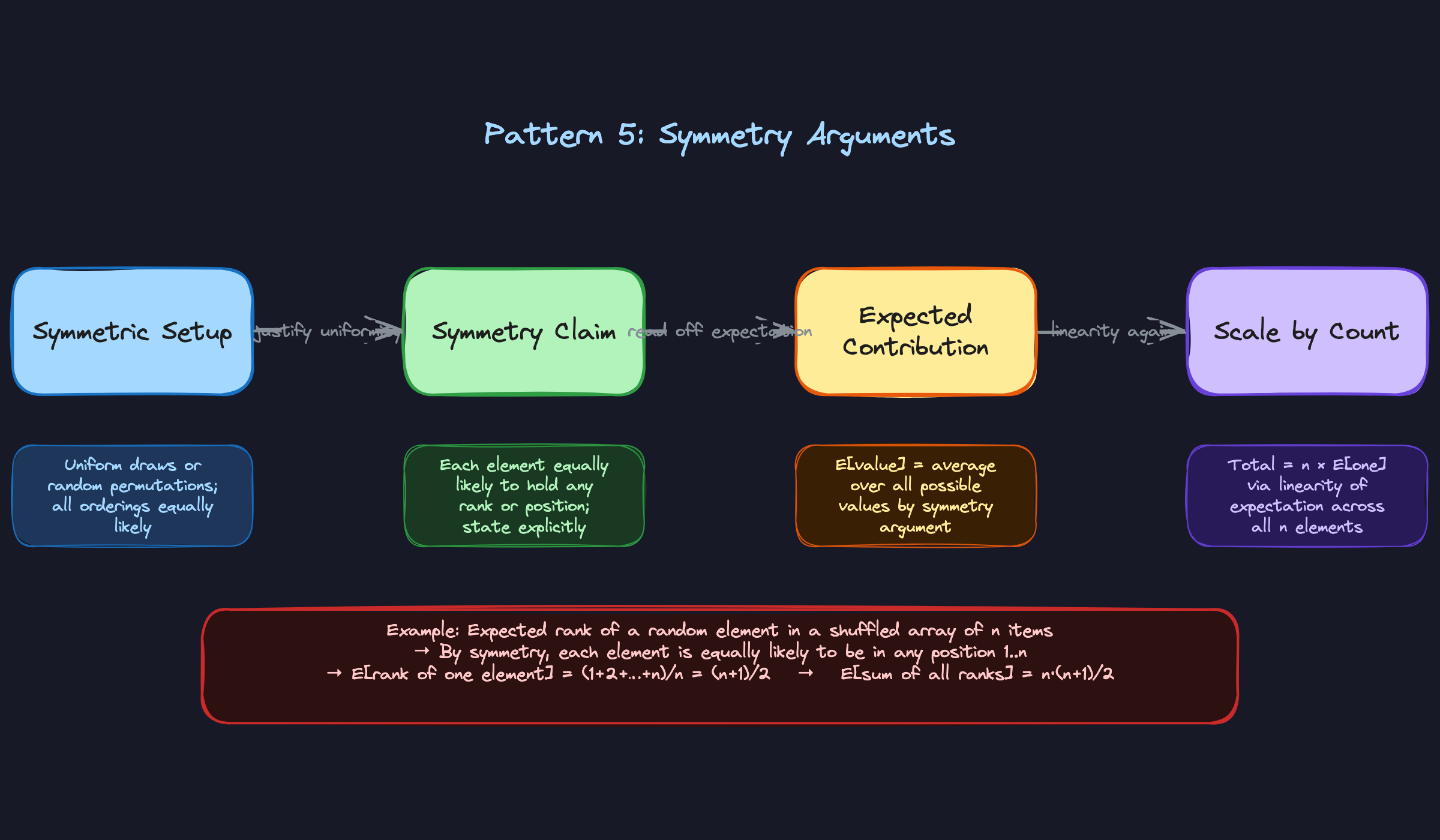 Pattern 5: Symmetry Arguments
