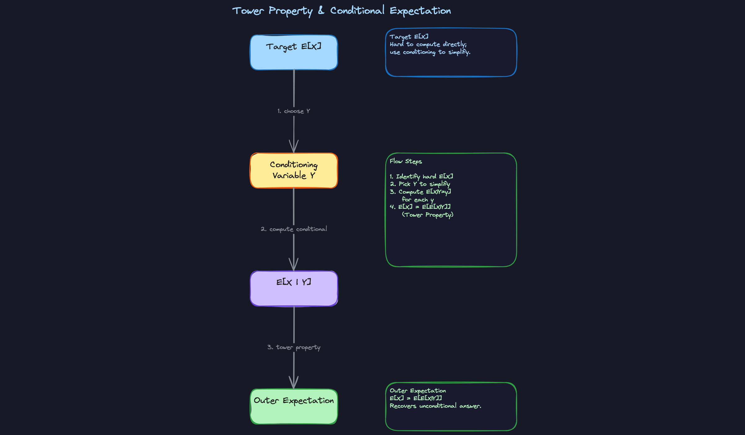 Pattern 4: Tower Property and Conditional Expectation