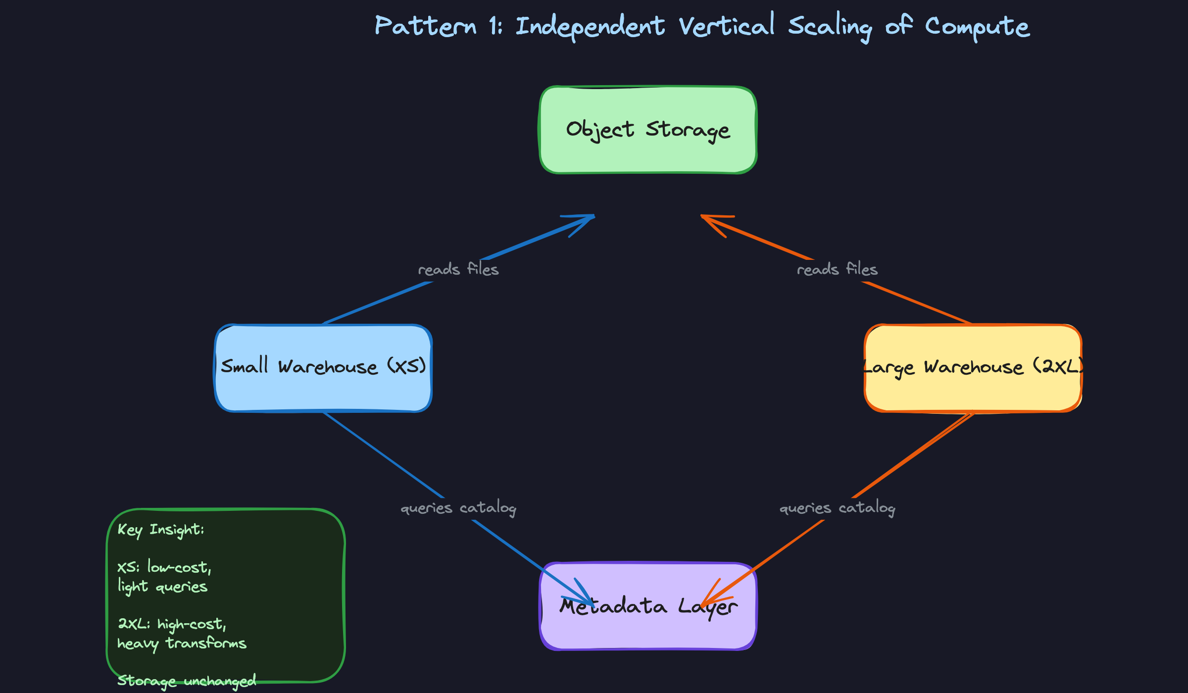 Pattern 1: Independent Vertical Scaling of Compute Pattern 1: Independent Vertical Scaling of Compute