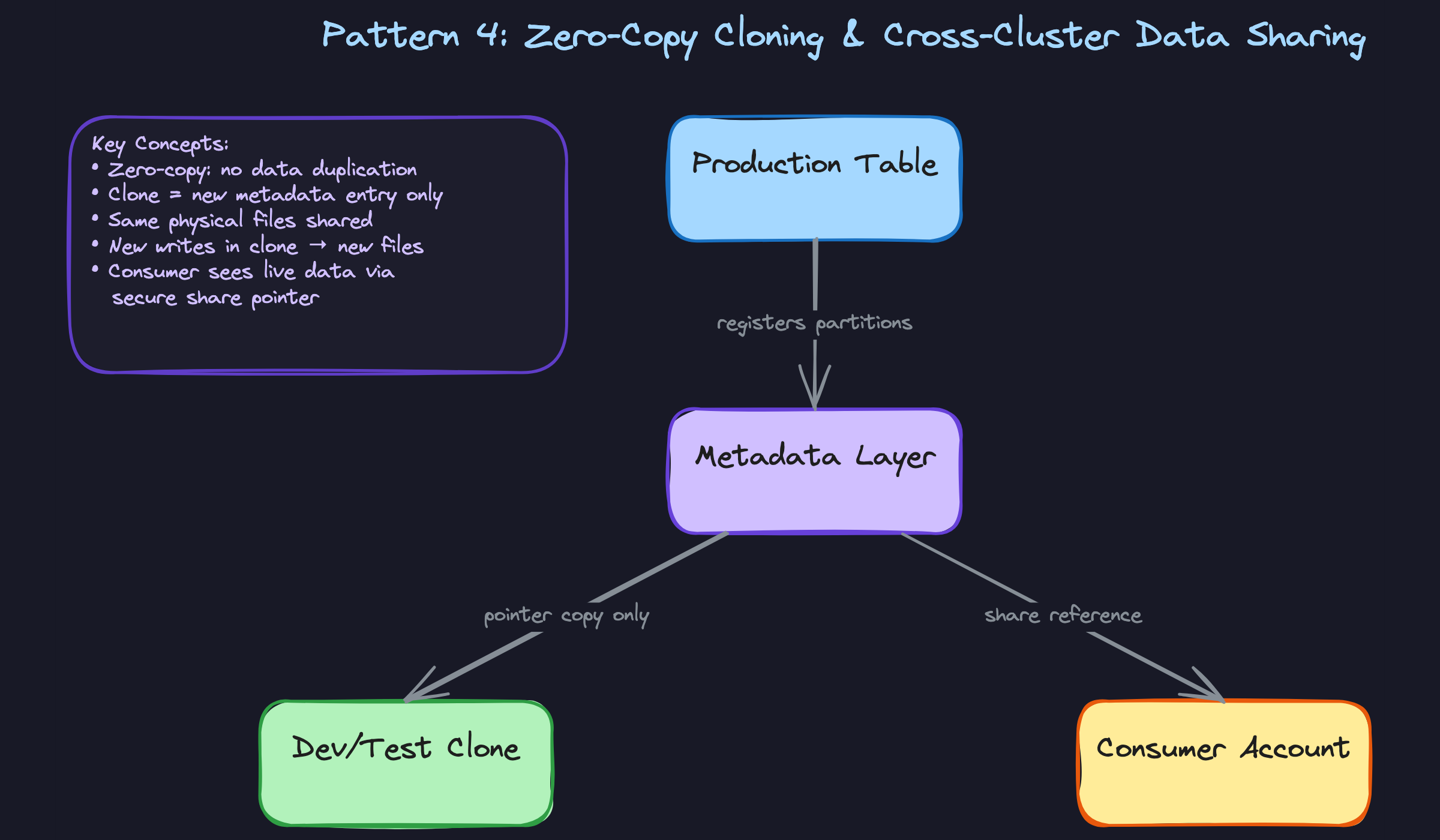 Pattern 4: Zero-Copy Cloning & Cross-Cluster Data Sharing Pattern 4: Zero-Copy Cloning & Cross-Cluster Data Sharing