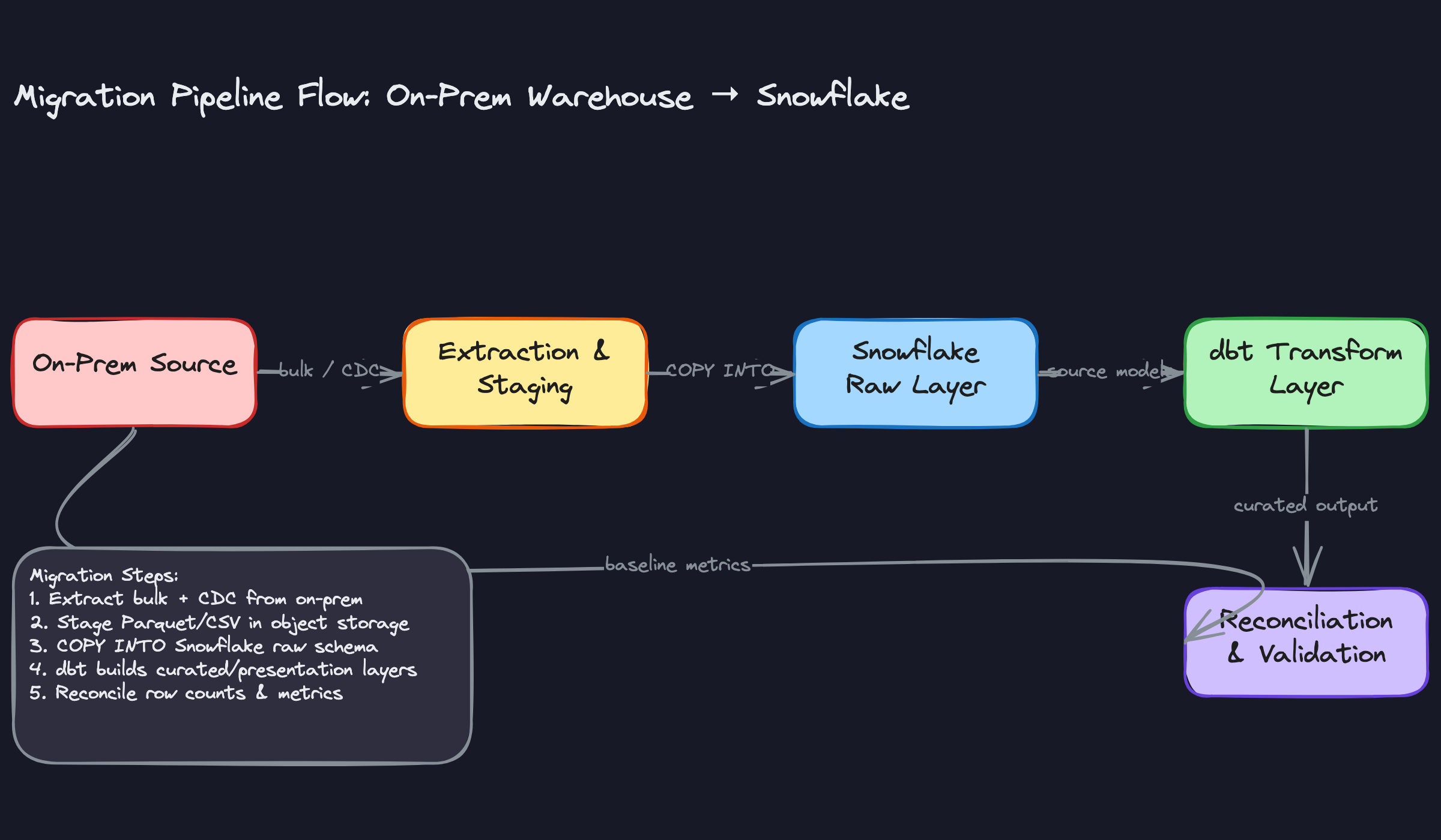 Migration Pipeline Flow Migration Pipeline Flow