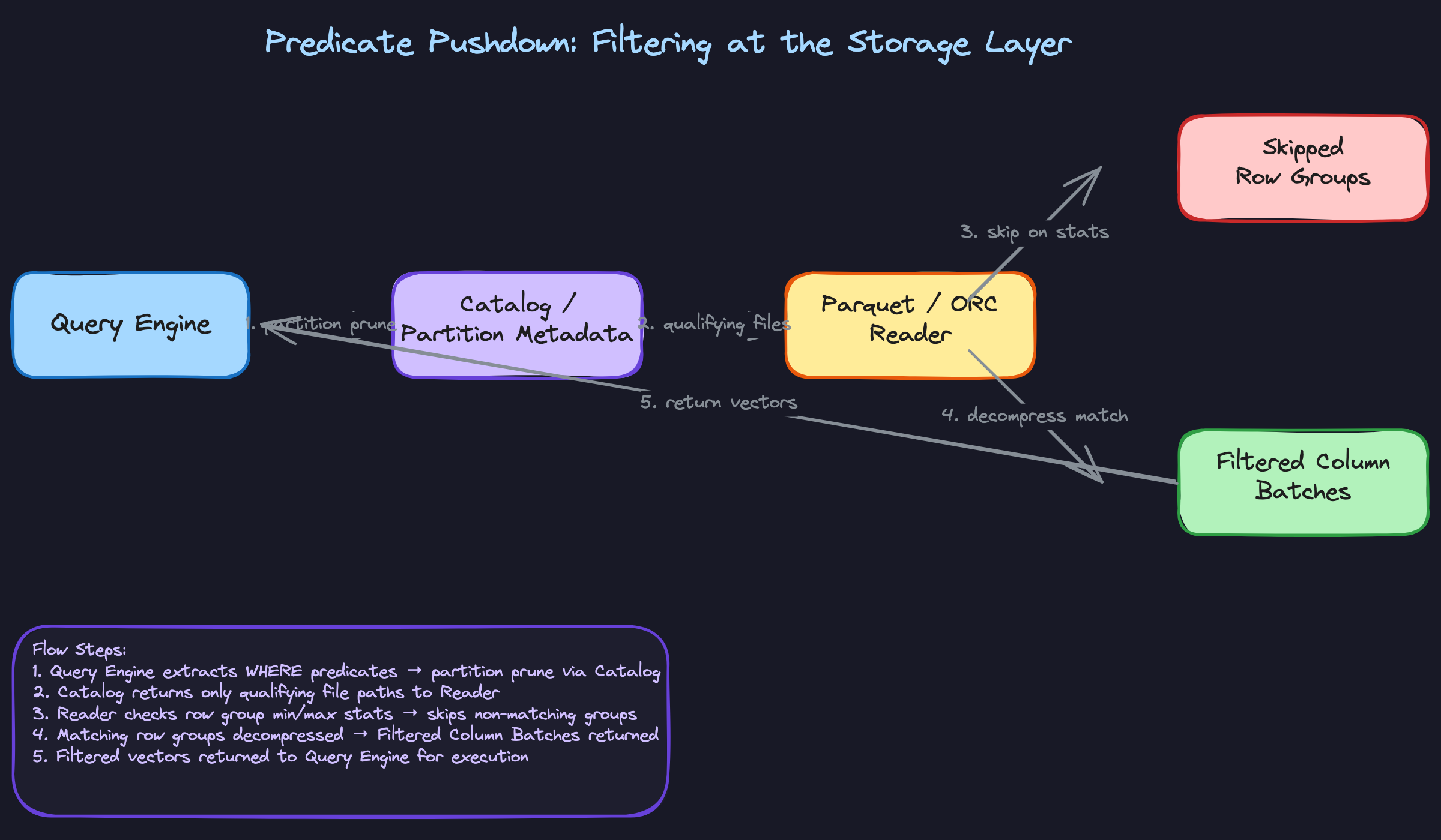 Predicate Pushdown: Filtering at the Storage Layer Predicate Pushdown: Filtering at the Storage Layer