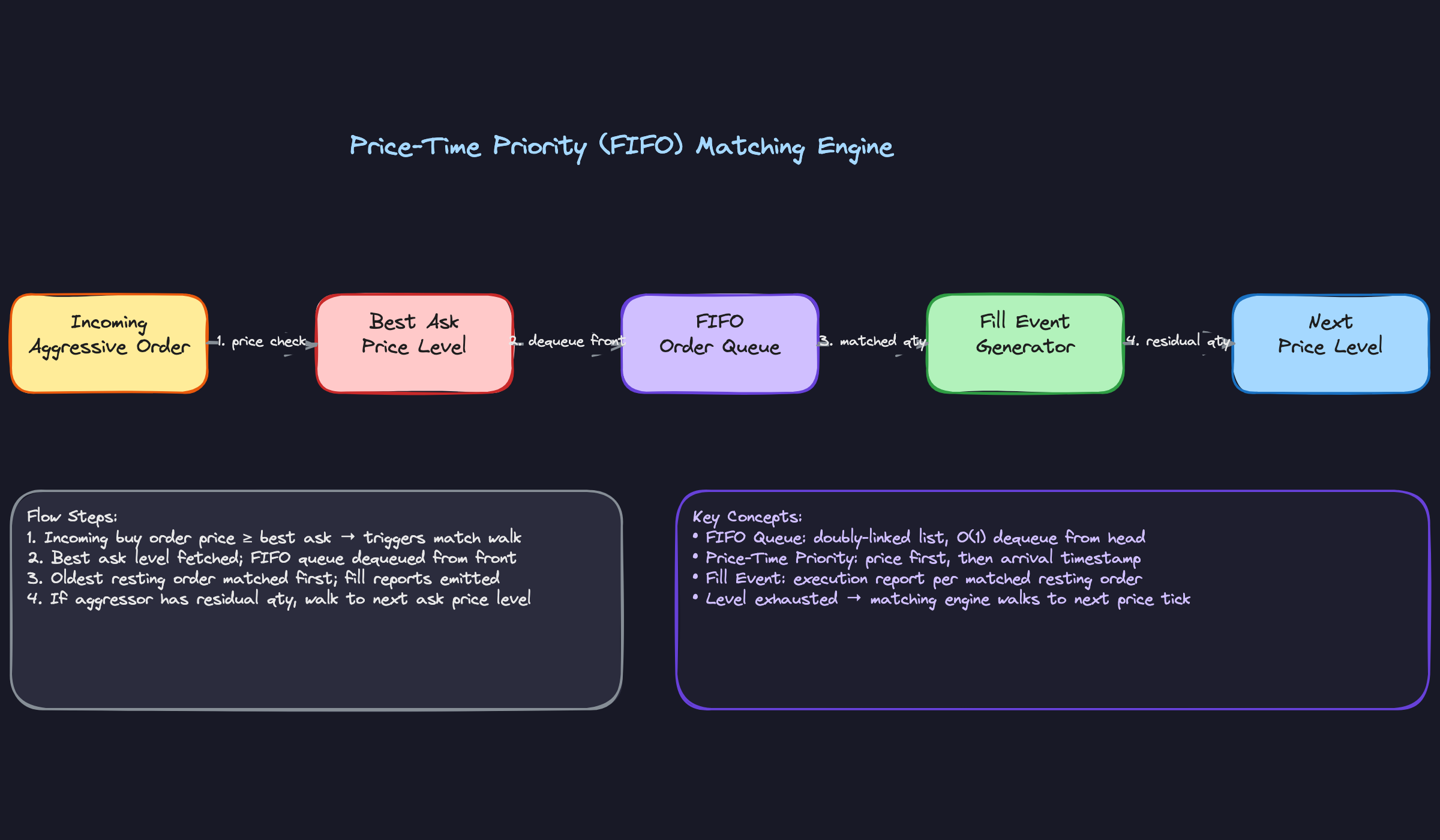 Price-Time Priority (FIFO) Matching Price-Time Priority (FIFO) Matching