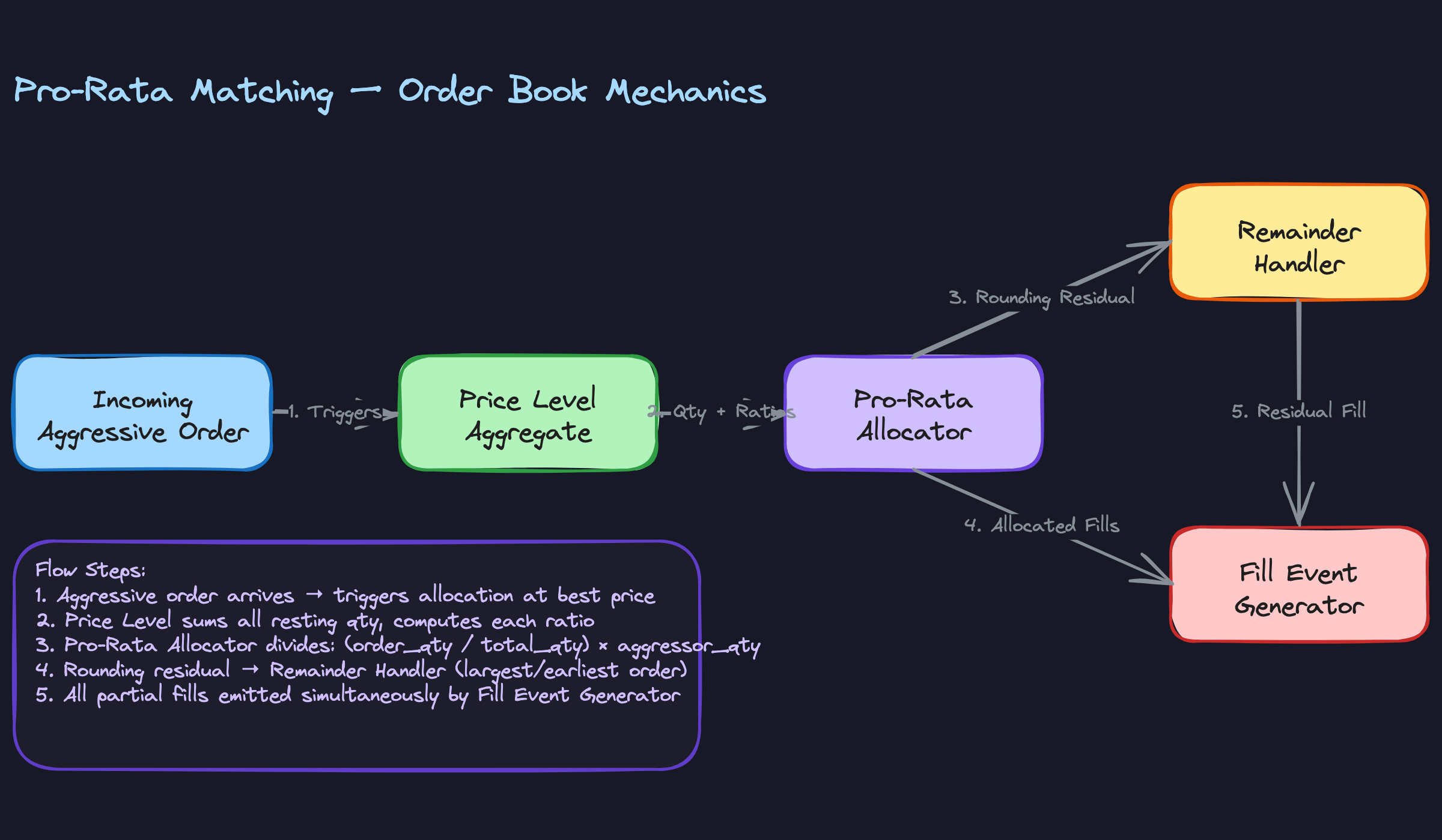 Pro-Rata Matching Pro-Rata Matching