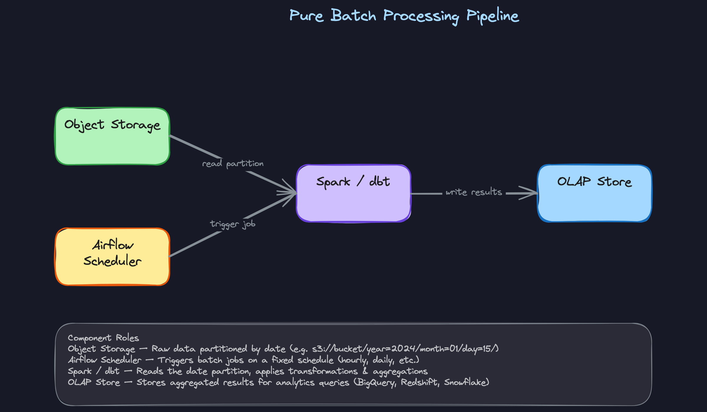 Pure Batch Processing Pipeline Pure Batch Processing Pipeline