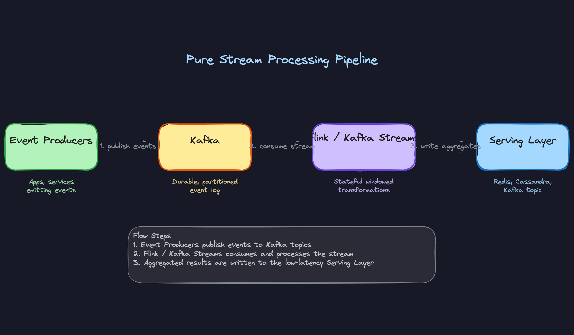 Pure Stream Processing Pipeline Pure Stream Processing Pipeline