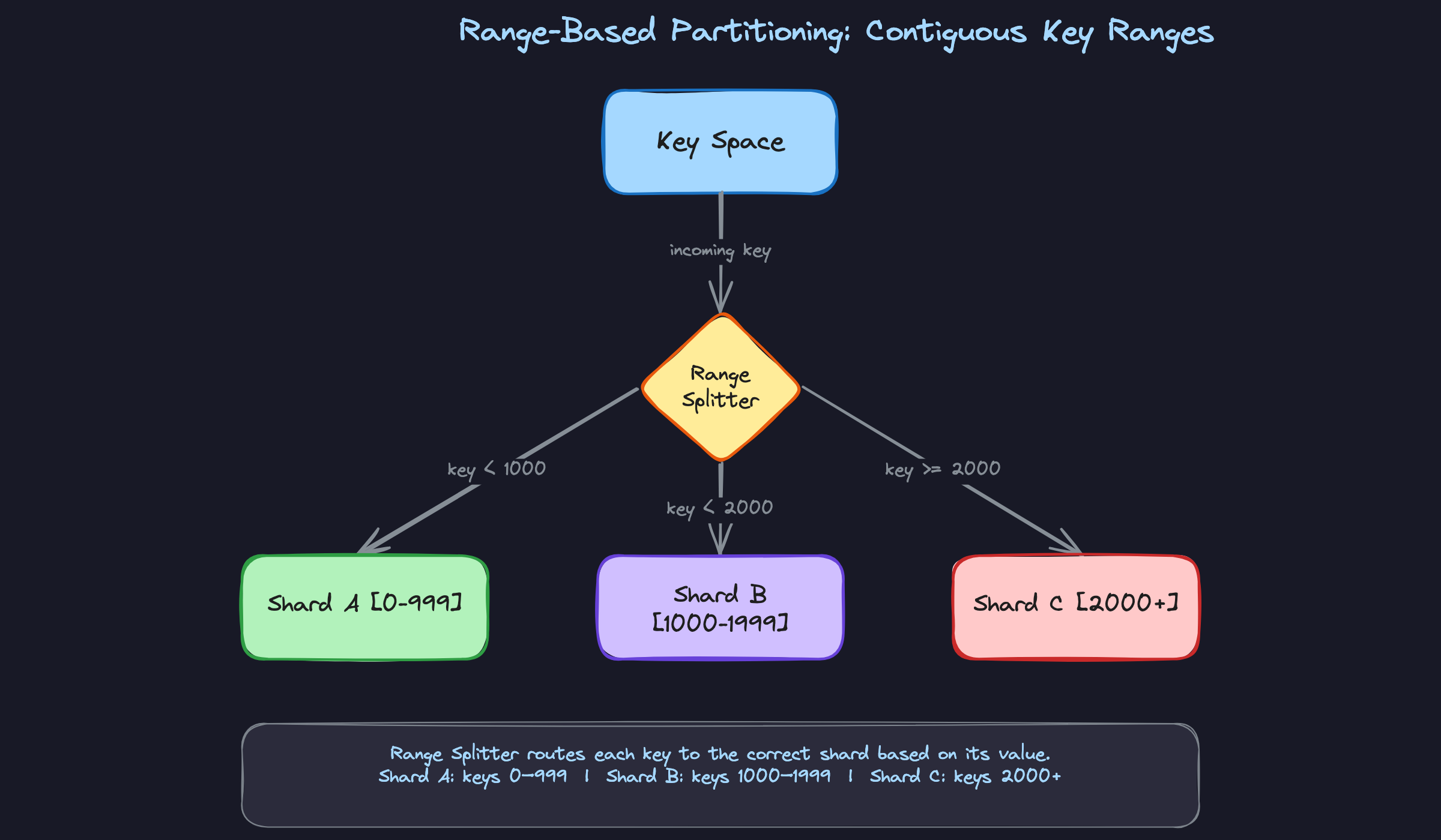 Range-Based Partitioning: Contiguous Key Ranges Range-Based Partitioning: Contiguous Key Ranges