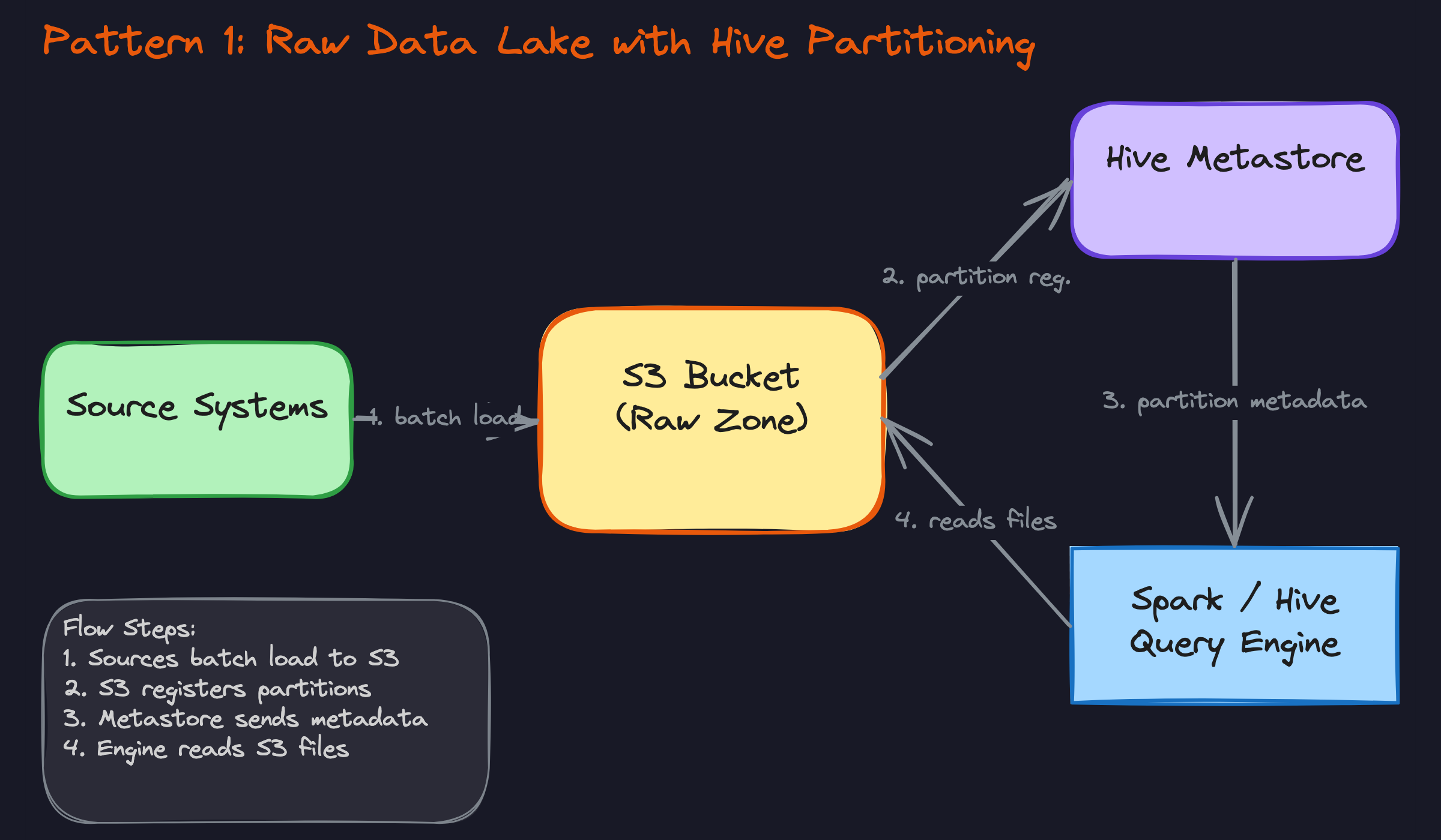 Pattern 1: Raw Data Lake with Hive Partitioning Pattern 1: Raw Data Lake with Hive Partitioning