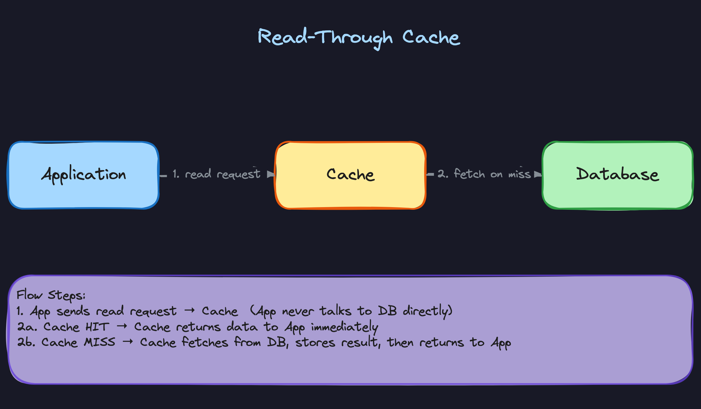 Read-Through Cache Read-Through Cache