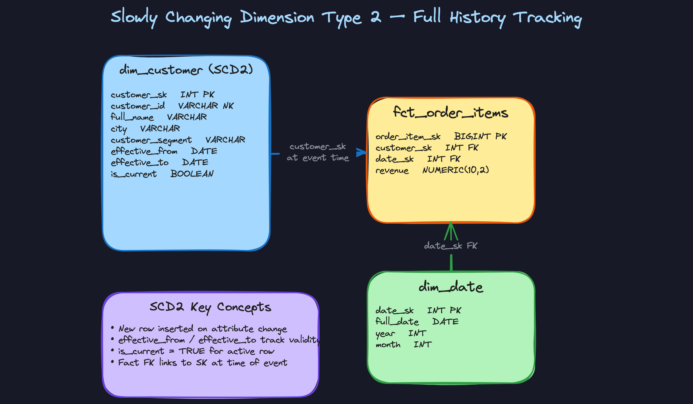 Slowly Changing Dimension Type 2: Full History Tracking Slowly Changing Dimension Type 2: Full History Tracking