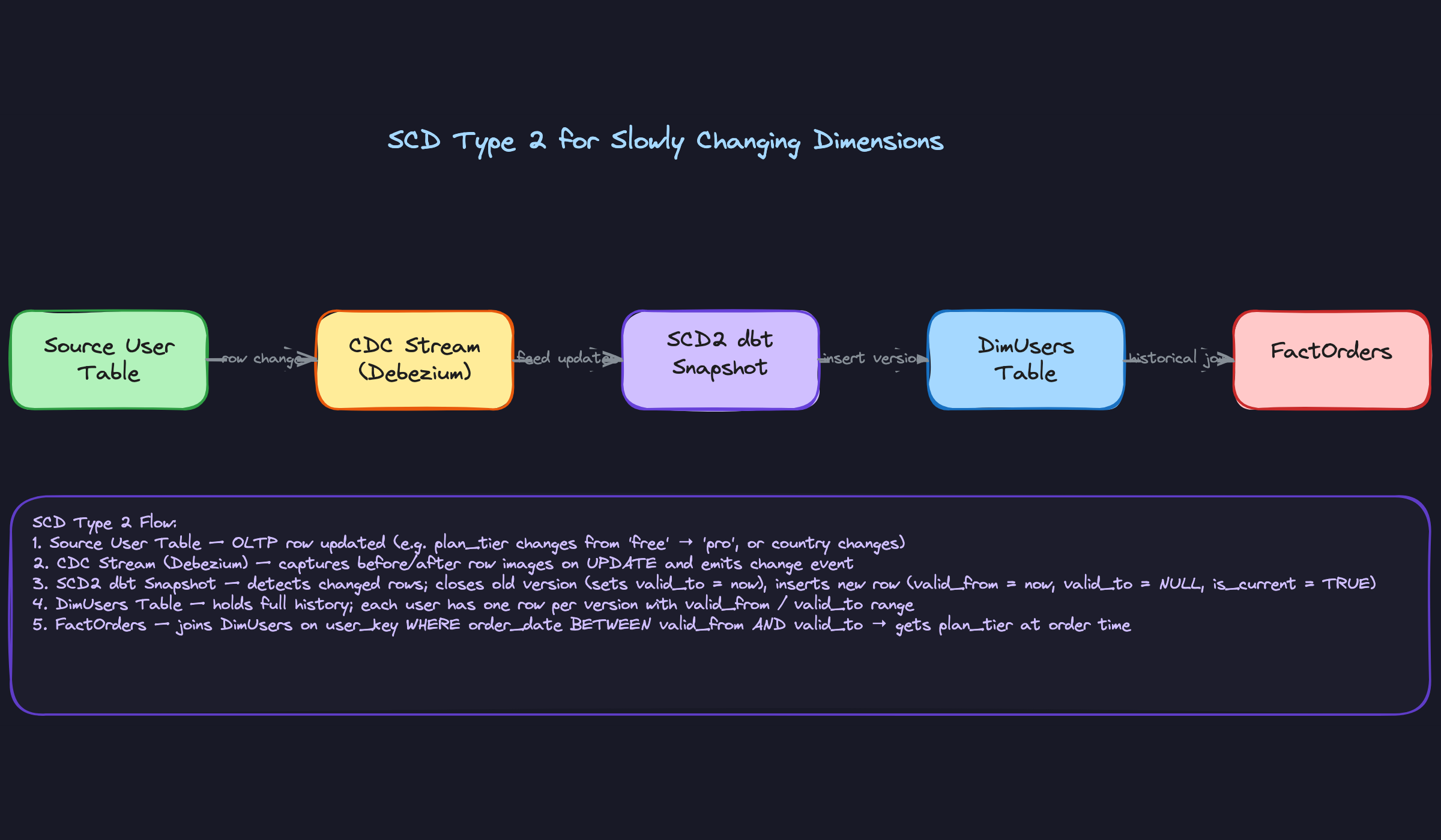 Deep Dive 5: SCD Type 2 for Slowly Changing Dimensions Deep Dive 5: SCD Type 2 for Slowly Changing Dimensions