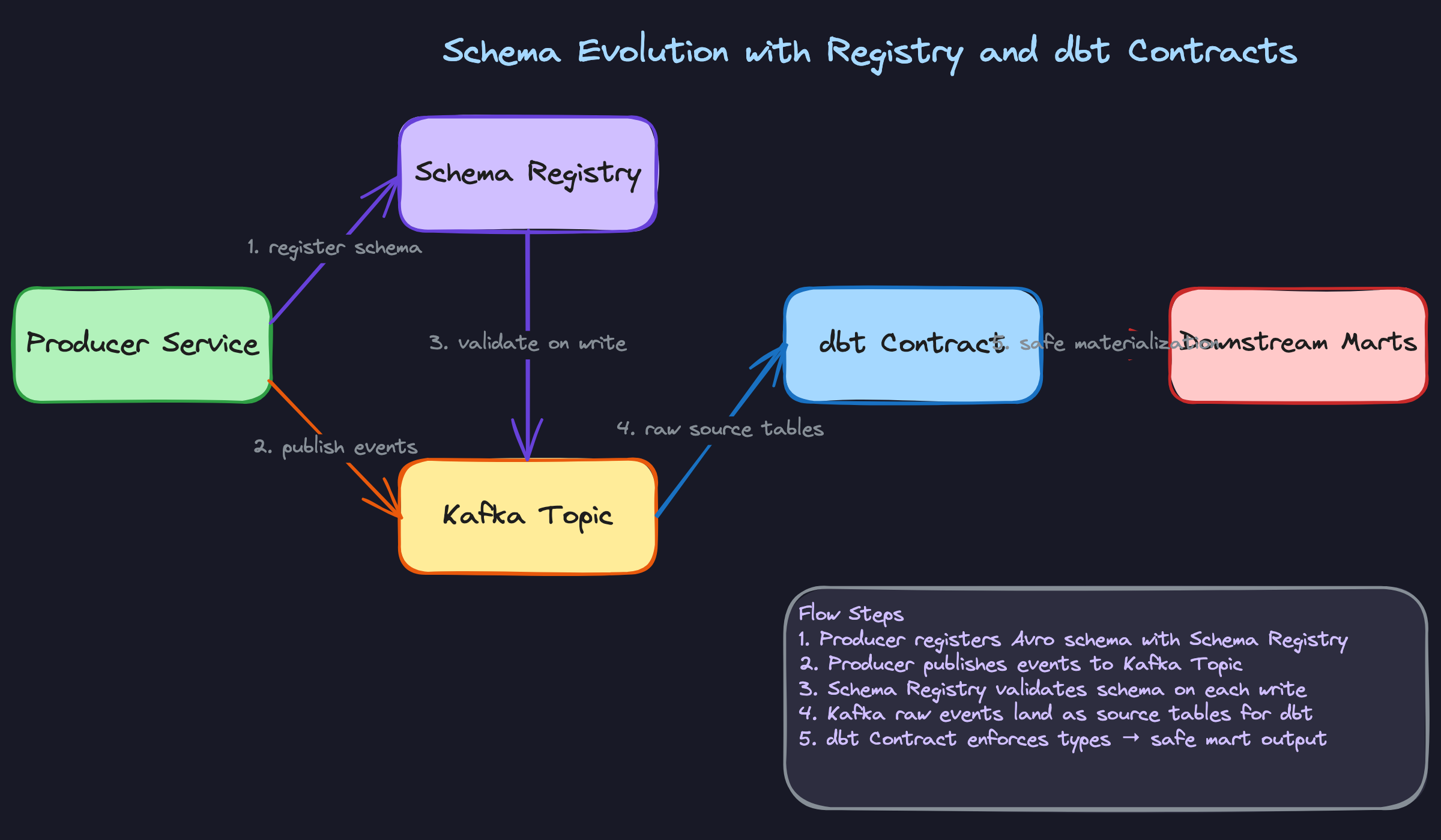 Deep Dive 2: Schema Evolution with Registry and dbt Contracts Deep Dive 2: Schema Evolution with Registry and dbt Contracts