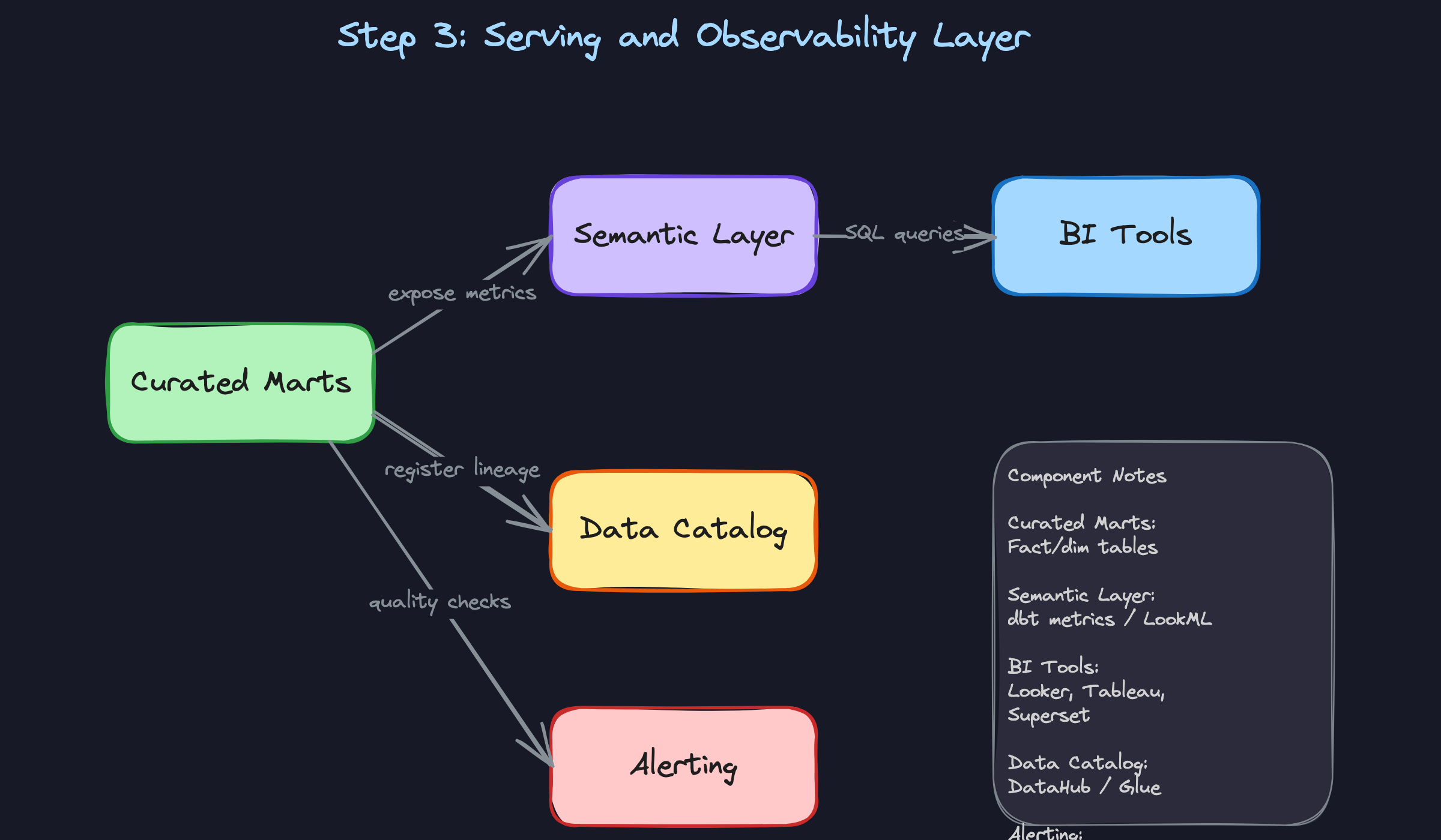 Step 3: Serving and Observability Layer Step 3: Serving and Observability Layer