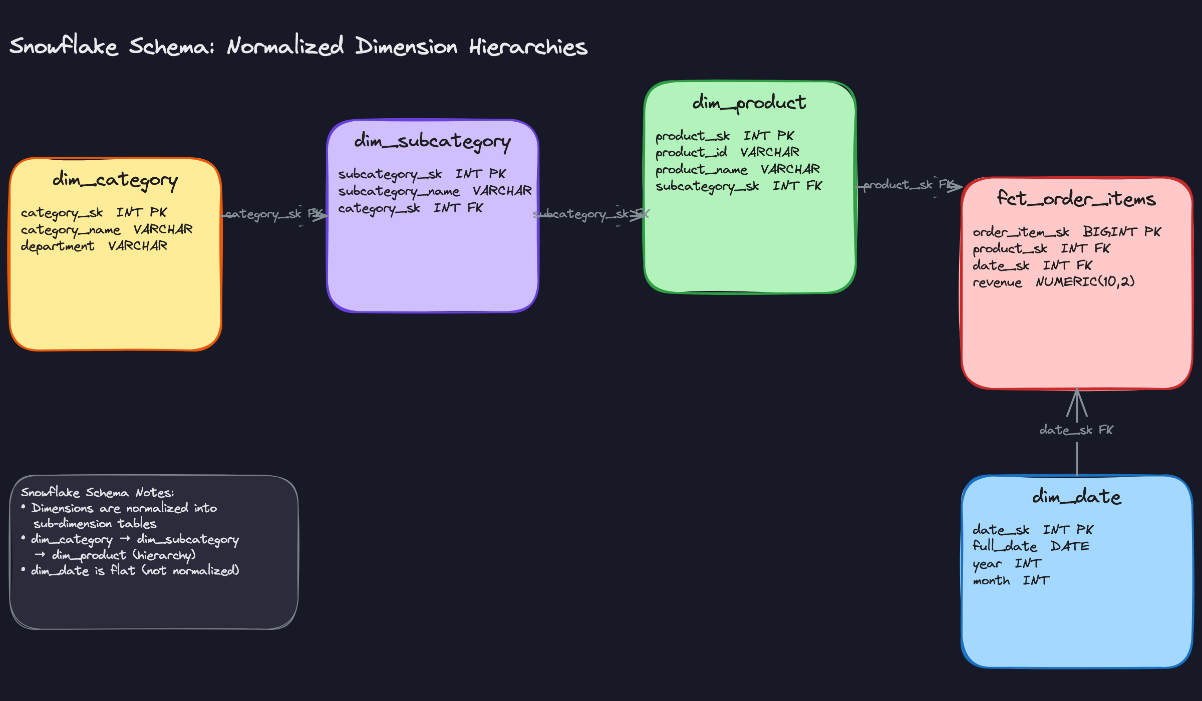Snowflake Schema: Normalized Dimension Hierarchies Snowflake Schema: Normalized Dimension Hierarchies