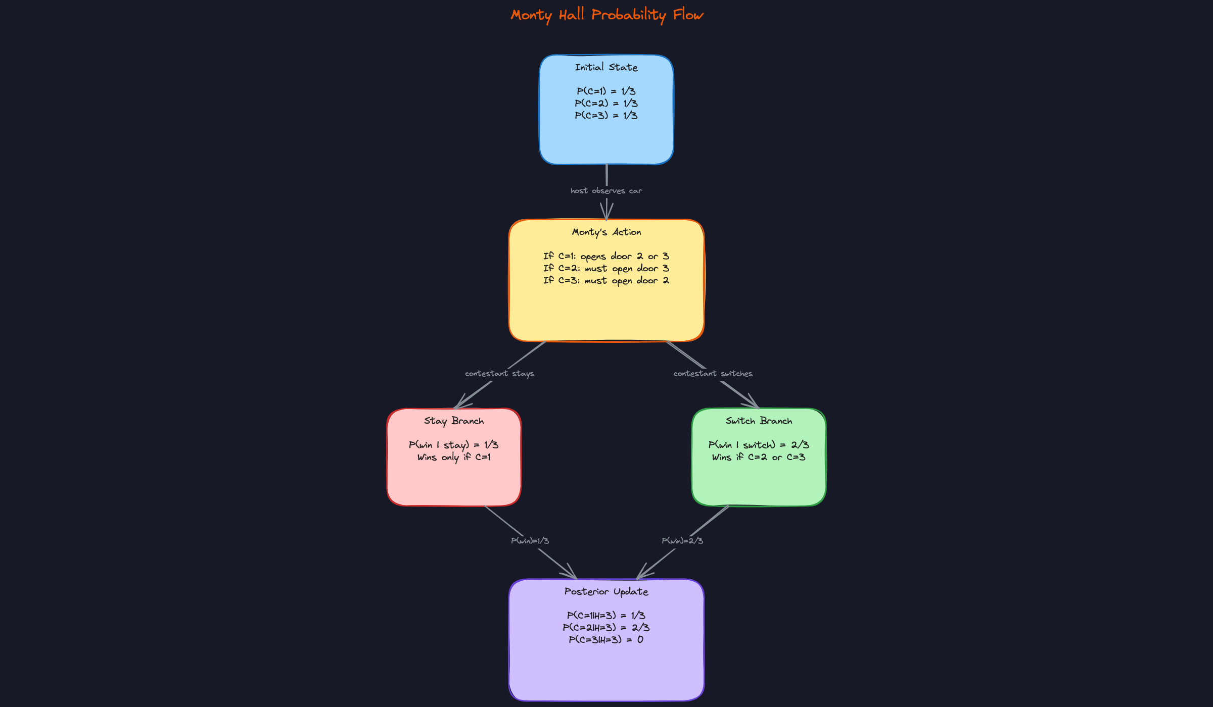 Monty Hall Probability Flow: Three-Door Sample Space Monty Hall Probability Flow: Three-Door Sample Space