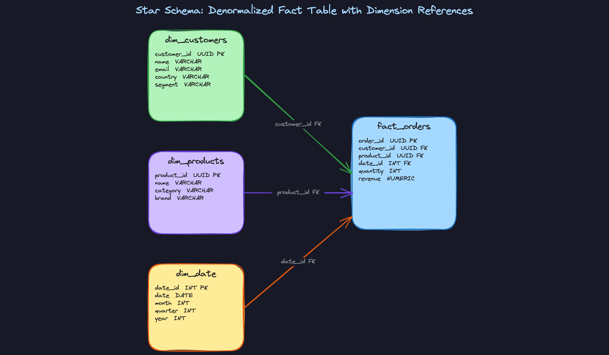 Star Schema: Denormalized Fact Table with Dimension References Star Schema: Denormalized Fact Table with Dimension References