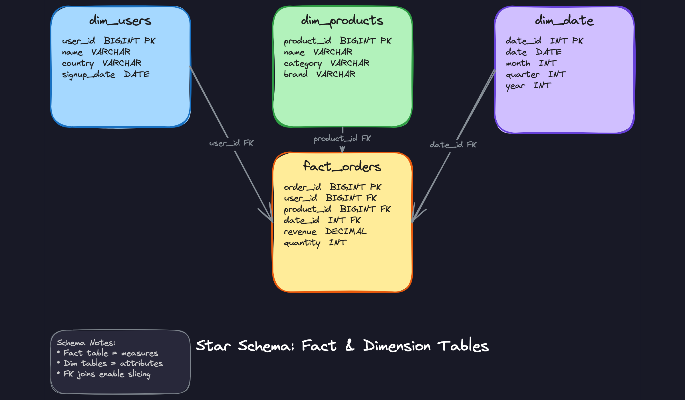 Star Schema: Fact and Dimension Tables Star Schema: Fact and Dimension Tables