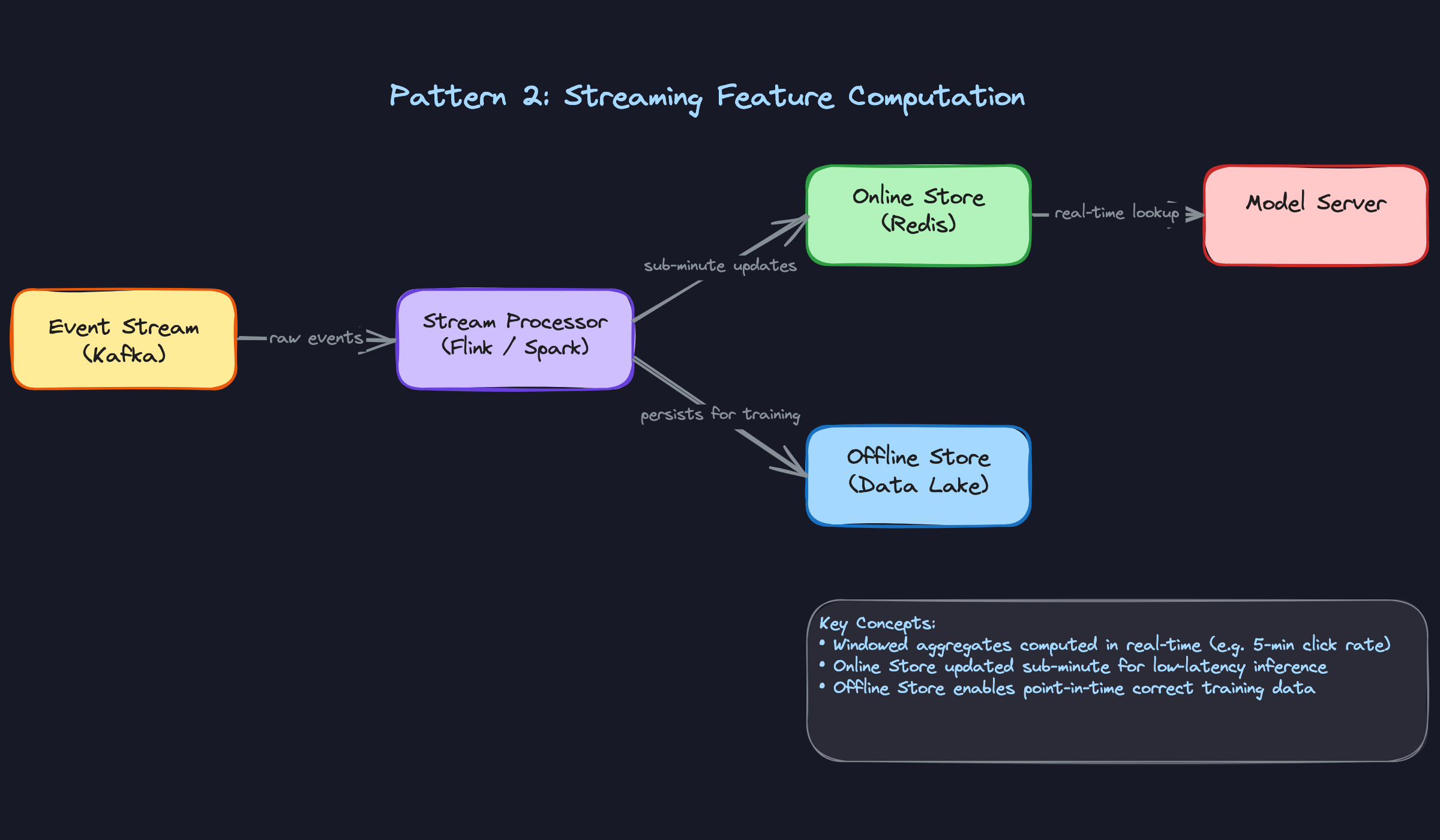 Pattern 2: Streaming Feature Computation