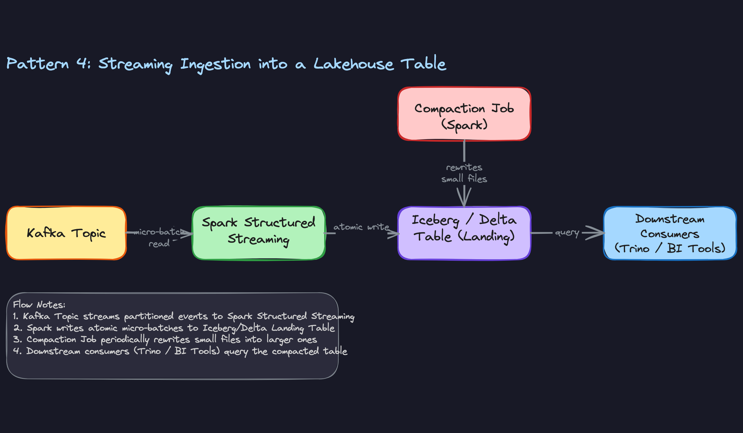 Pattern 4: Streaming Ingestion into a Lakehouse Table Pattern 4: Streaming Ingestion into a Lakehouse Table