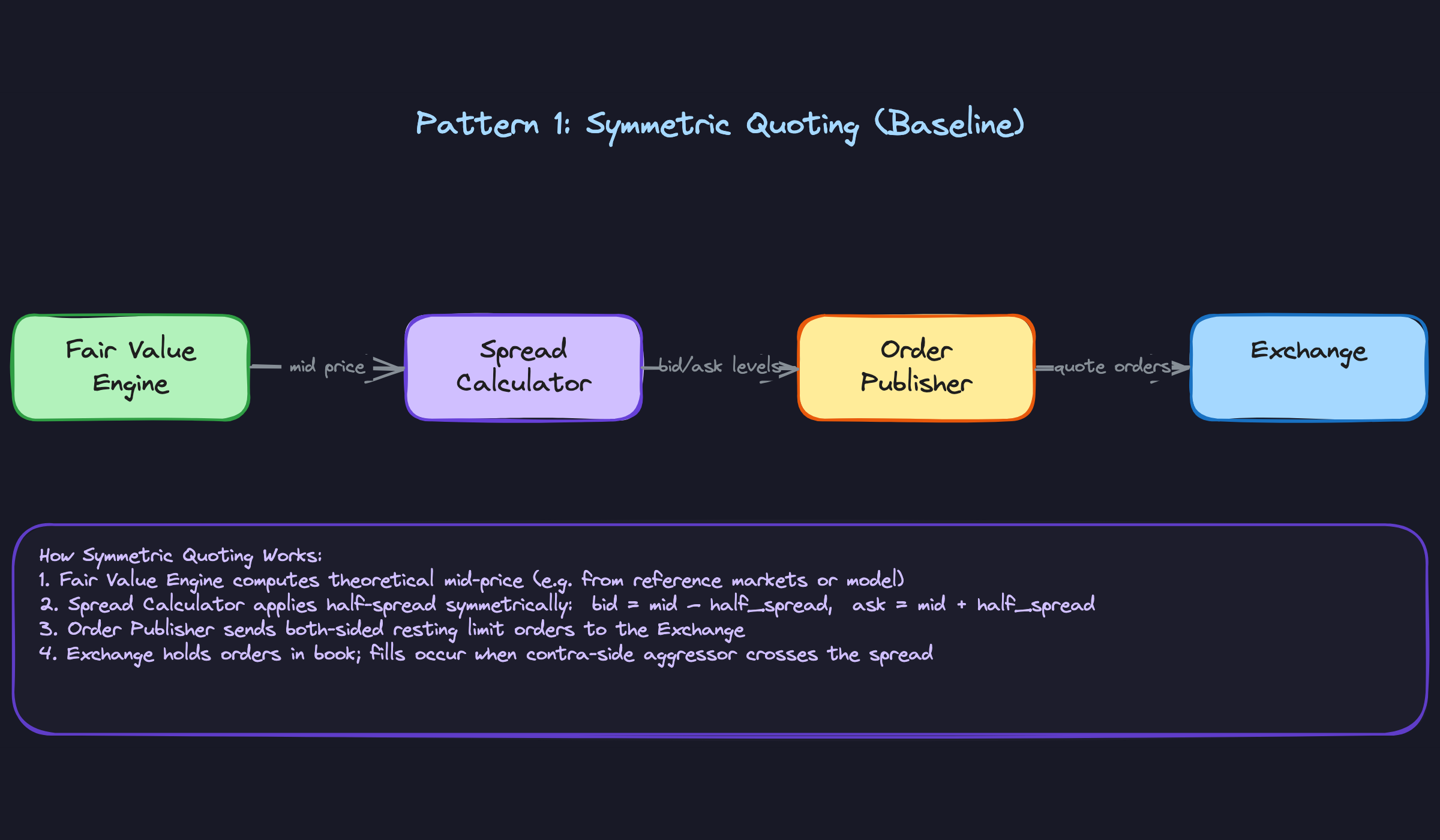 Pattern 1: Symmetric Quoting (Baseline) Pattern 1: Symmetric Quoting (Baseline)