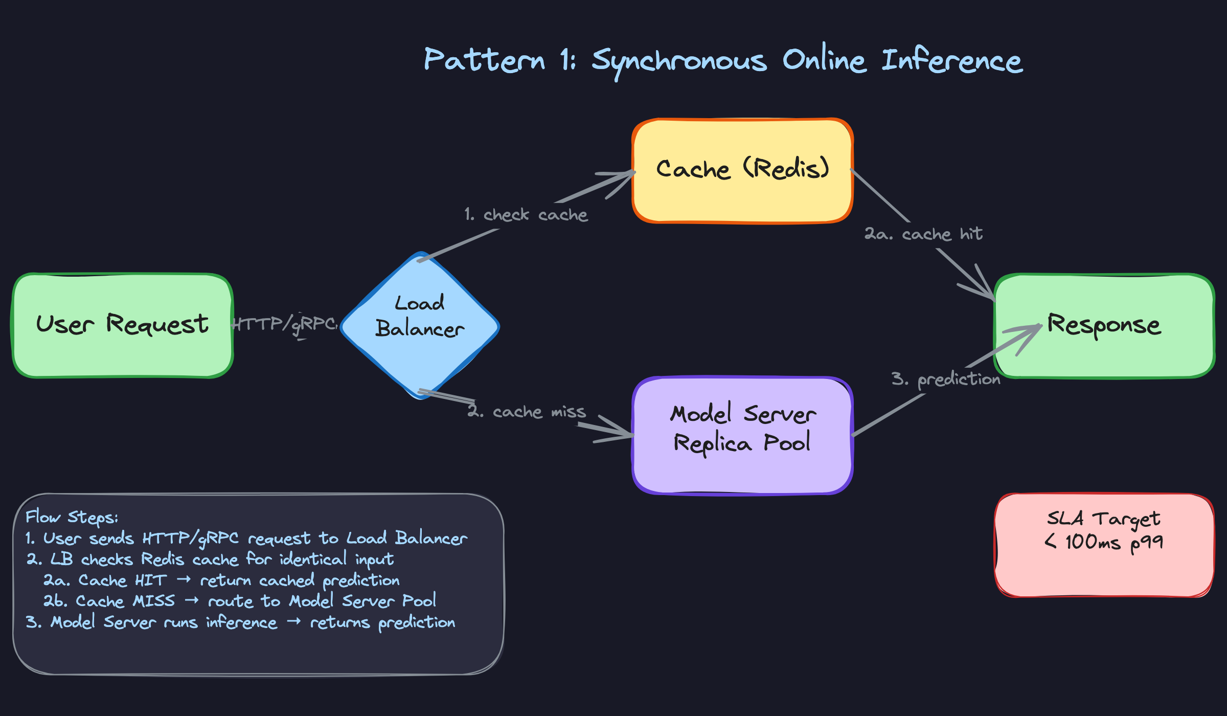 Pattern 1: Synchronous Online Inference