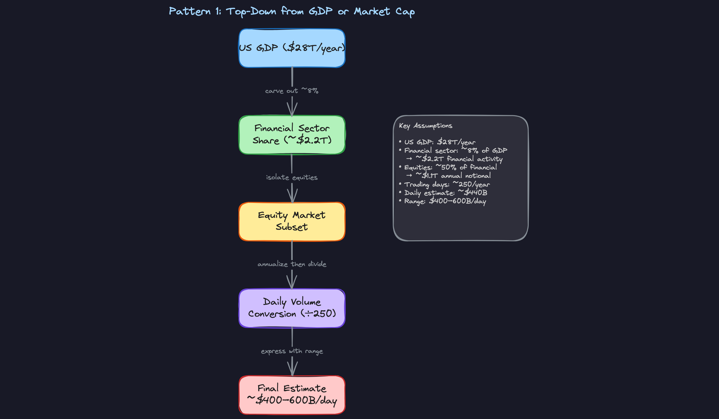 Pattern 1: Top-Down from GDP or Market Cap Pattern 1: Top-Down from GDP or Market Cap