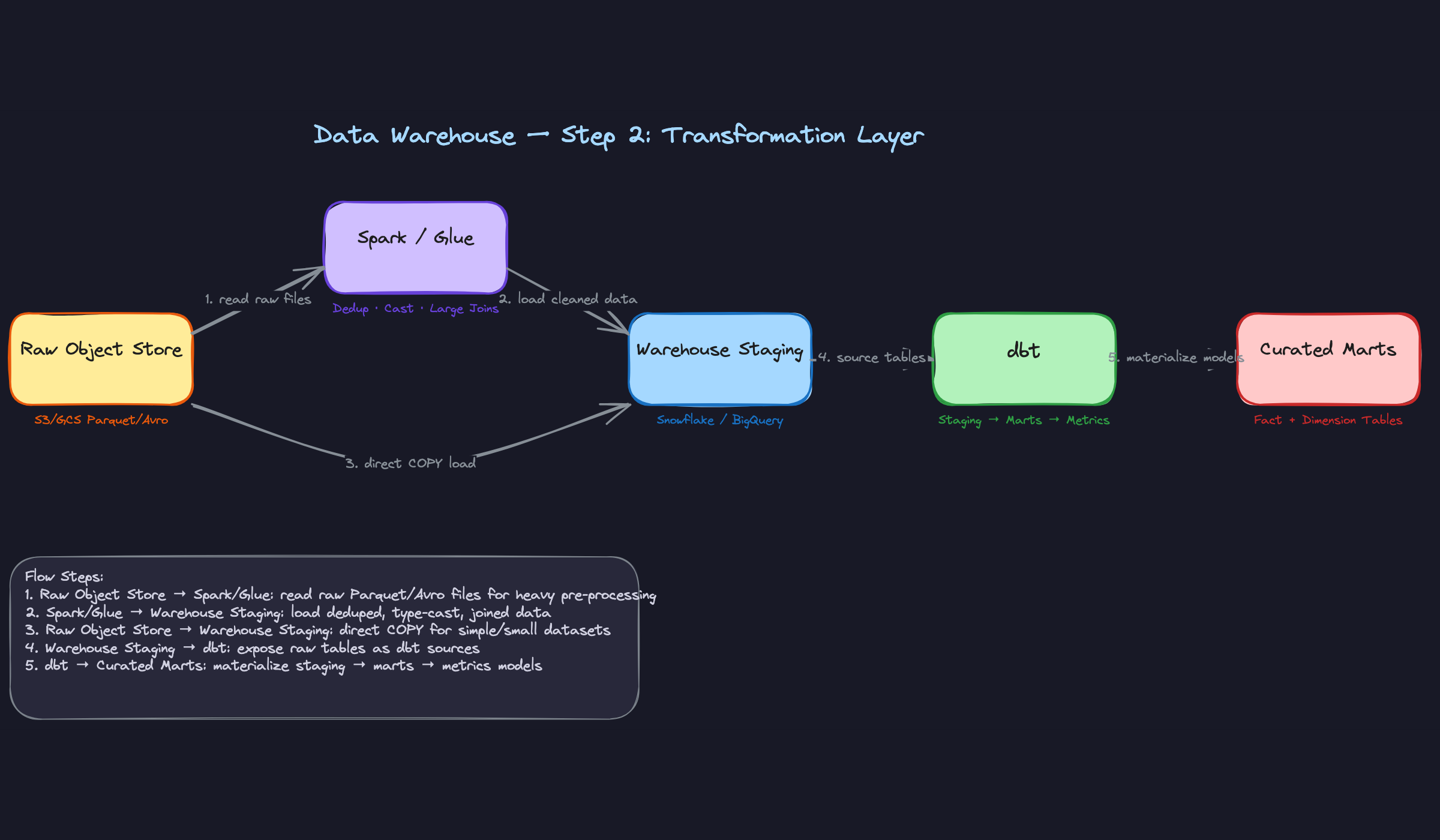 Step 2: Transformation Layer Step 2: Transformation Layer