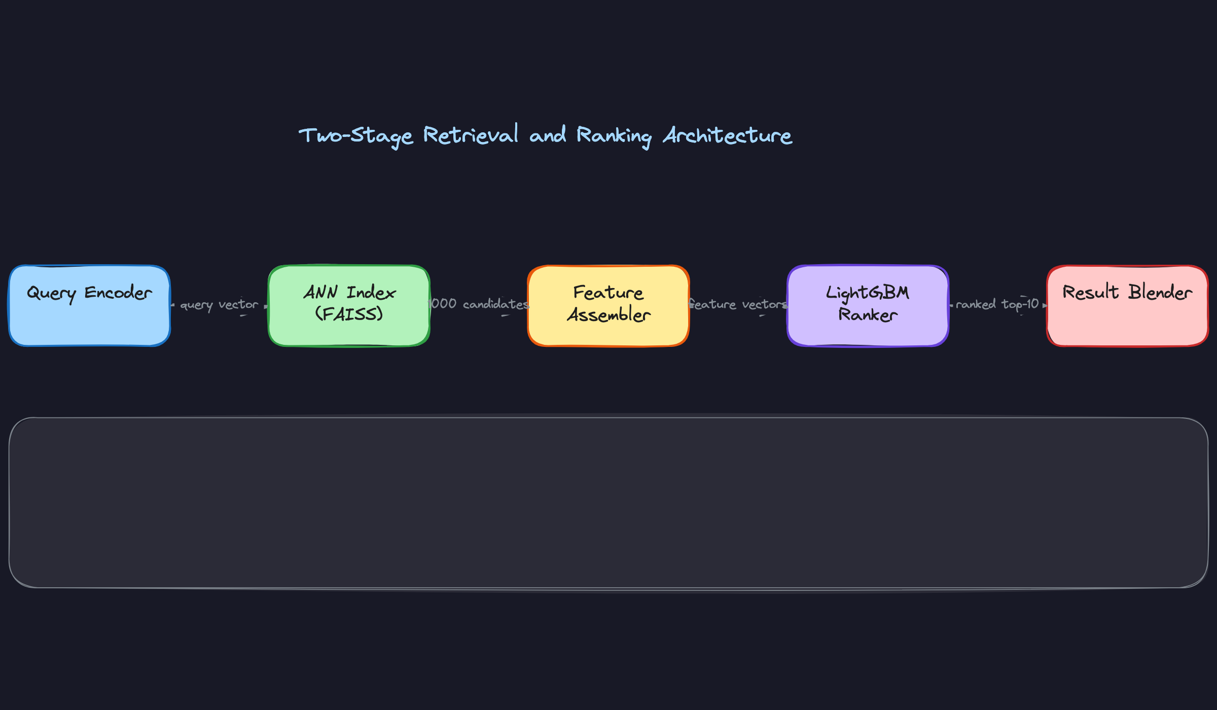 Two-Stage Retrieval and Ranking Architecture