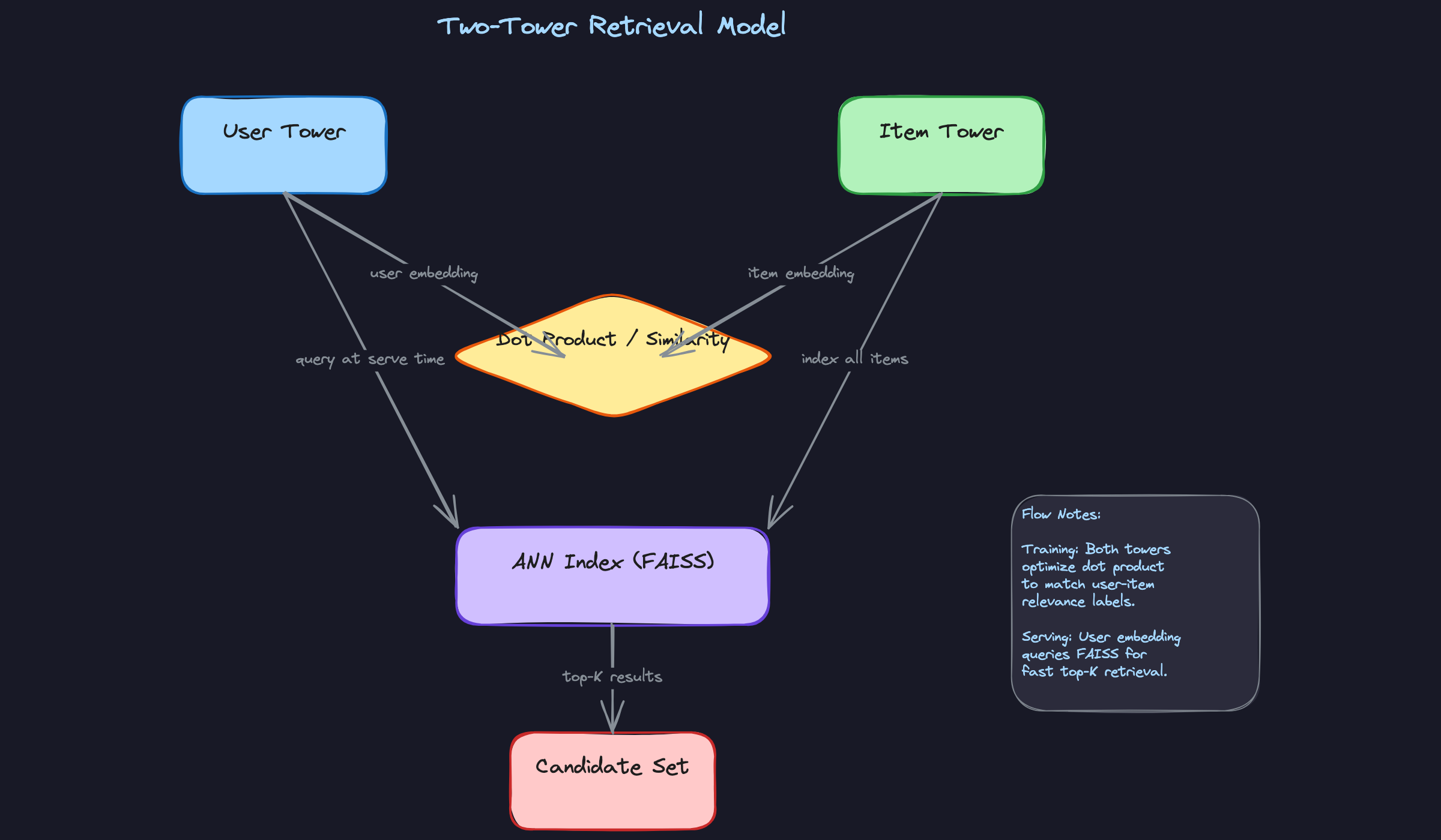Two-Tower Retrieval Model