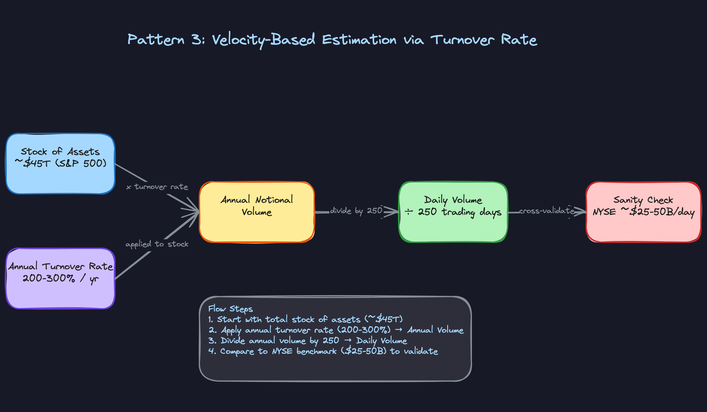Pattern 3: Velocity-Based Estimation via Turnover Rate Pattern 3: Velocity-Based Estimation via Turnover Rate