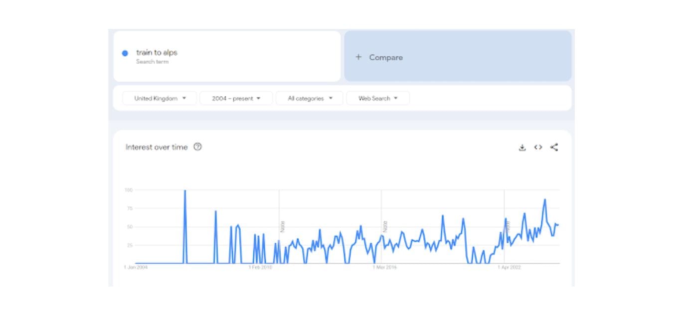 Graph with data showing rise in interest levels of searches for 'train to Alps'