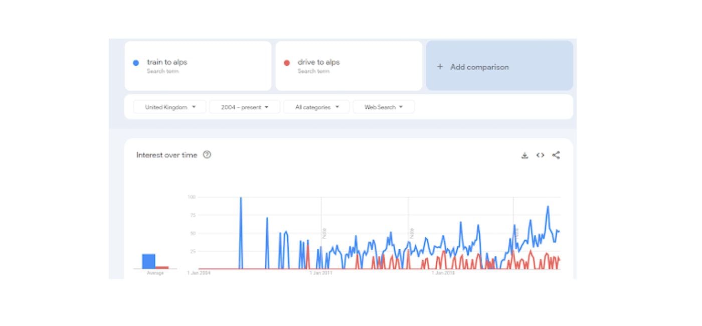 Graph showing data comparison of searches for 'train to Alps' and 'drive to Alps'