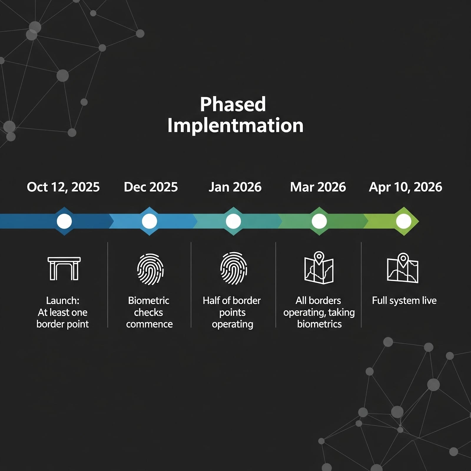 Graphic showing phased implementation of EU EES on black background