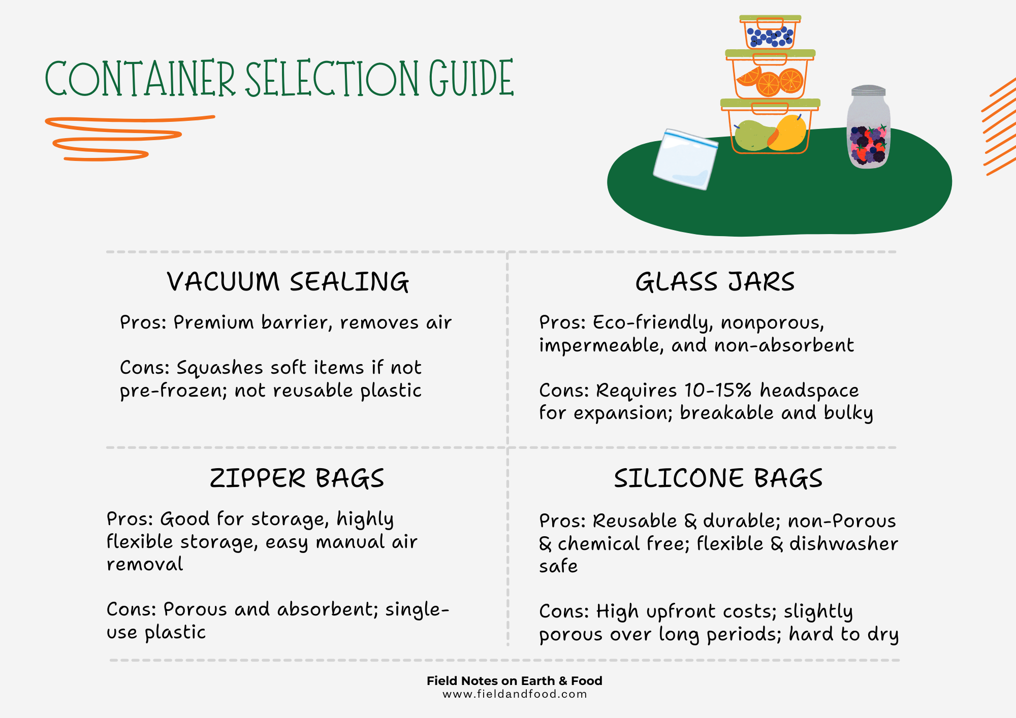 Infographic titled Container Selection Guide comparing vacuum sealing, glass jars, zipper bags, and silicone bags with pros and cons for freezer storage.