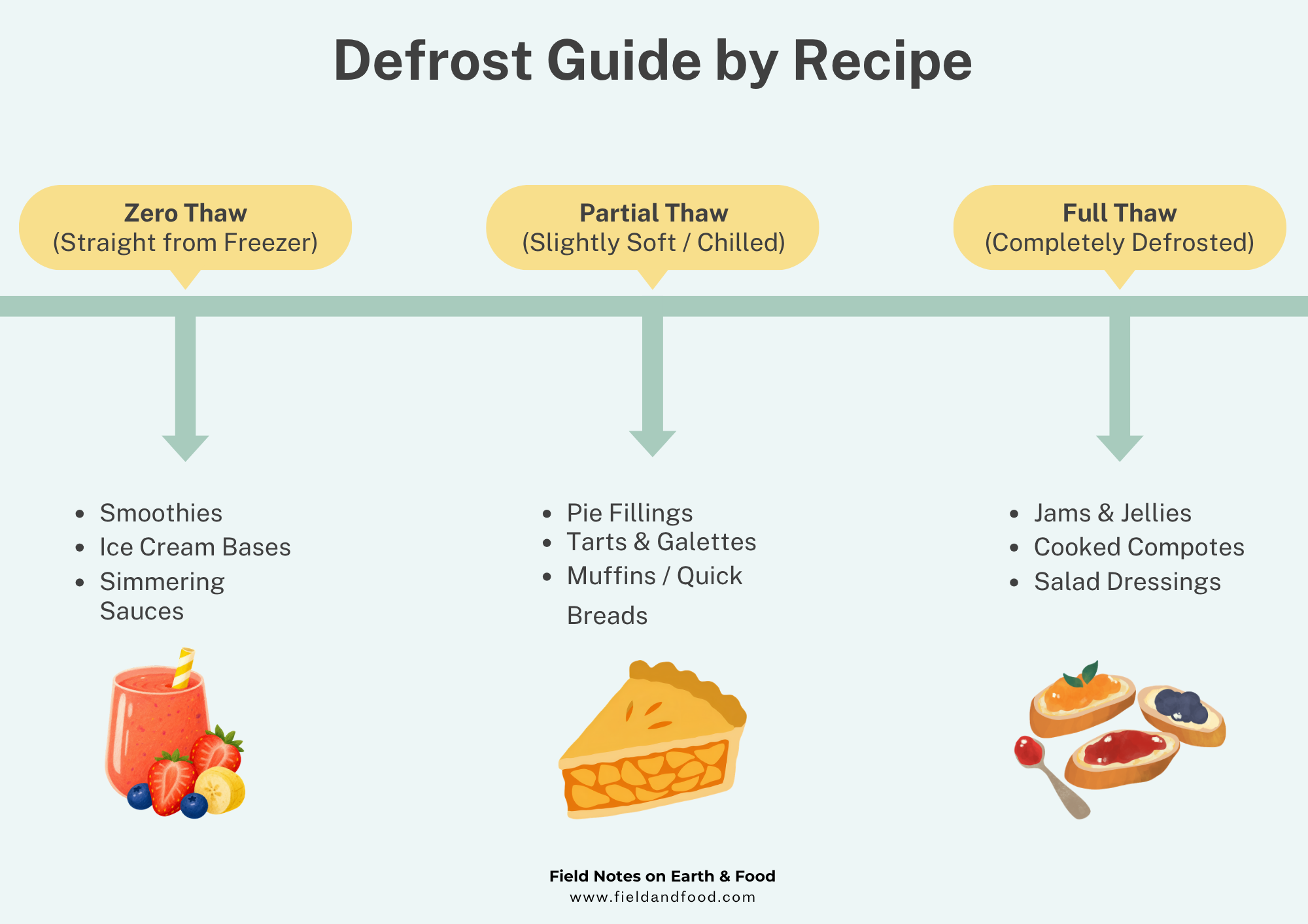 Diagram titled Defrost Guide by Recipe outlining three thawing stages: Zero Thaw for smoothies, Partial Thaw for baking, and Full Thaw for jams and compotes.
