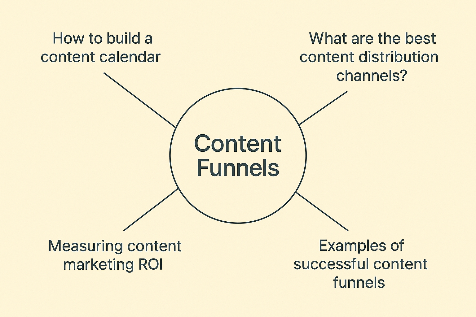 Topic cluster map example