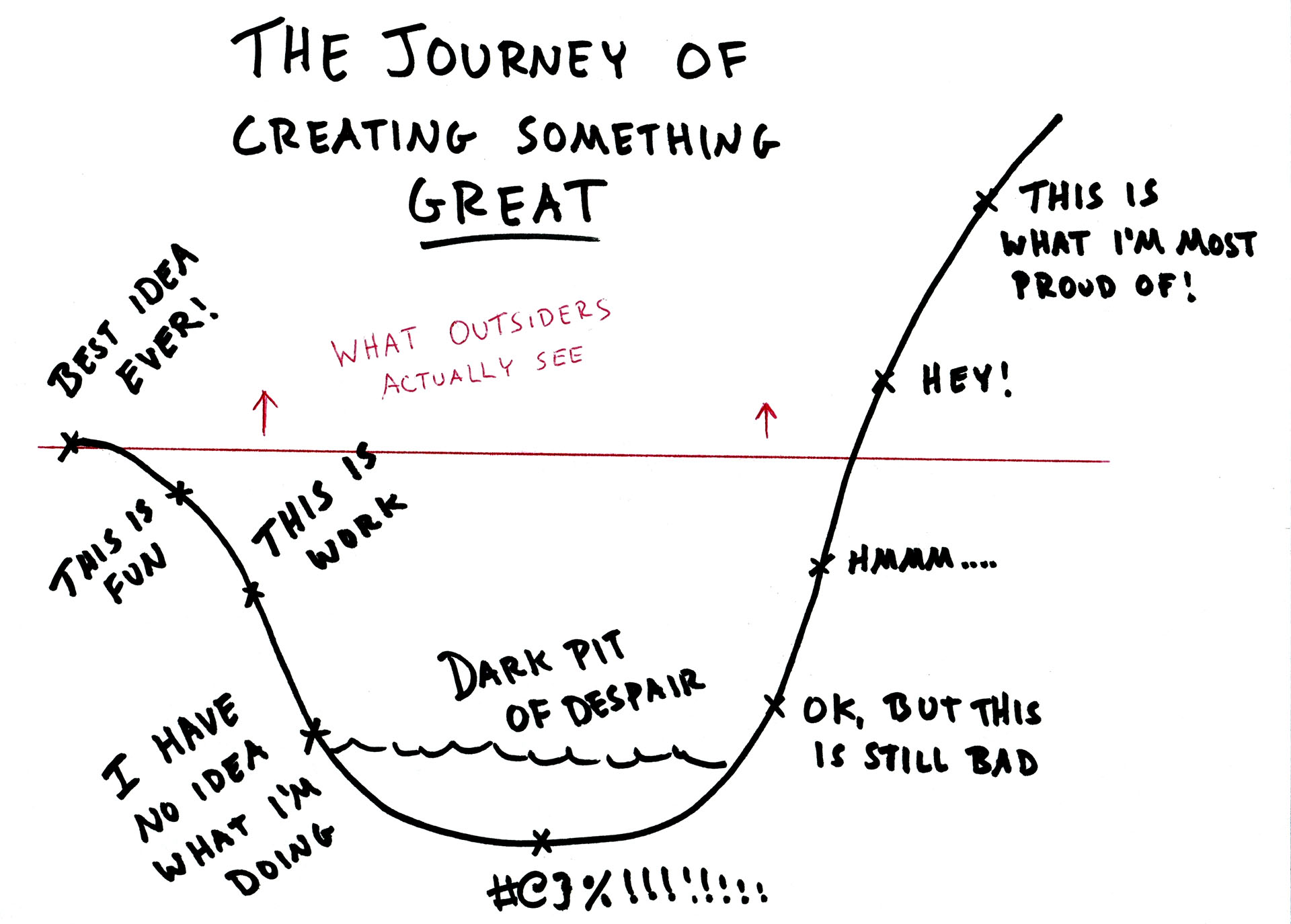 The Journey of Creating Something Great