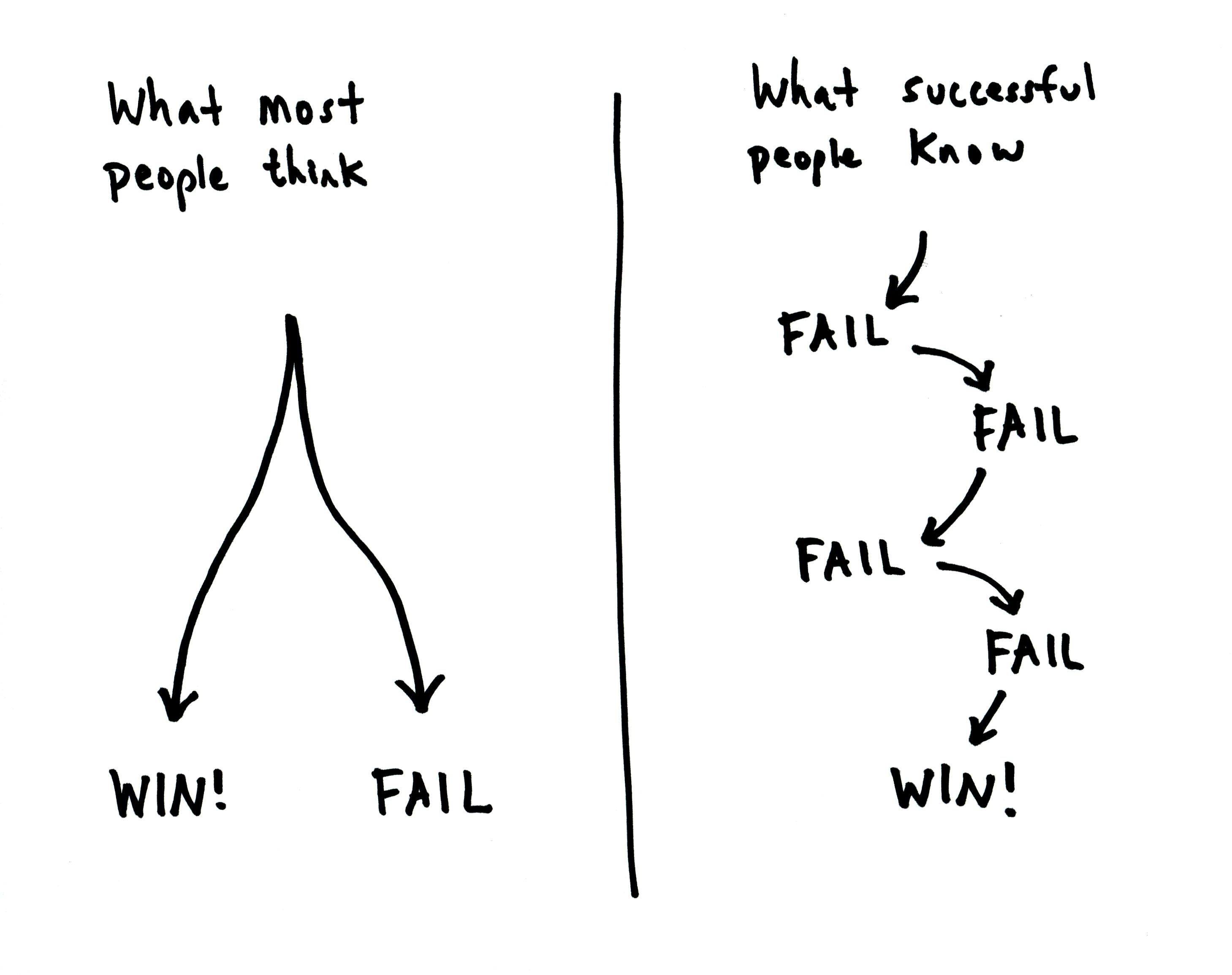 Failure is a Part of the Road to Success