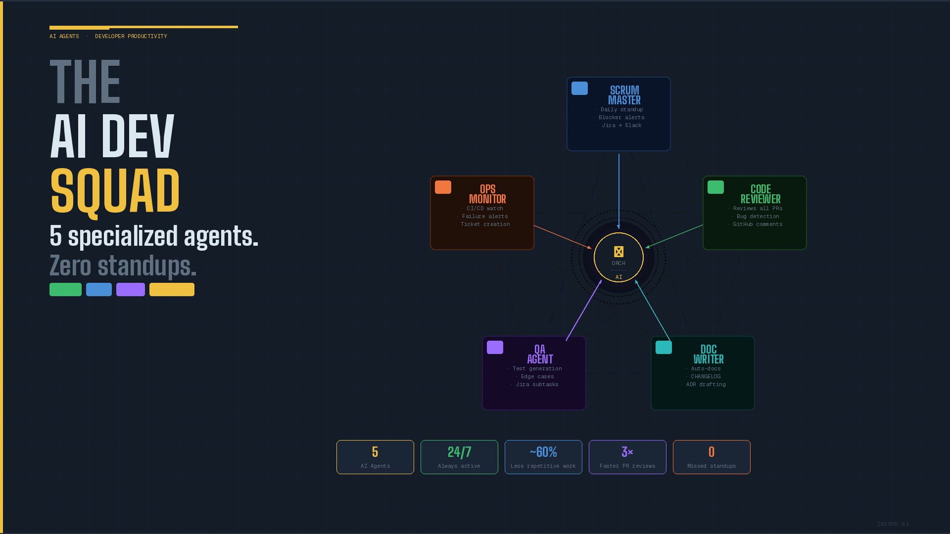The AI Dev Squad: How to Build a Team of 5 AI Agents That Runs Your Dev Workflow