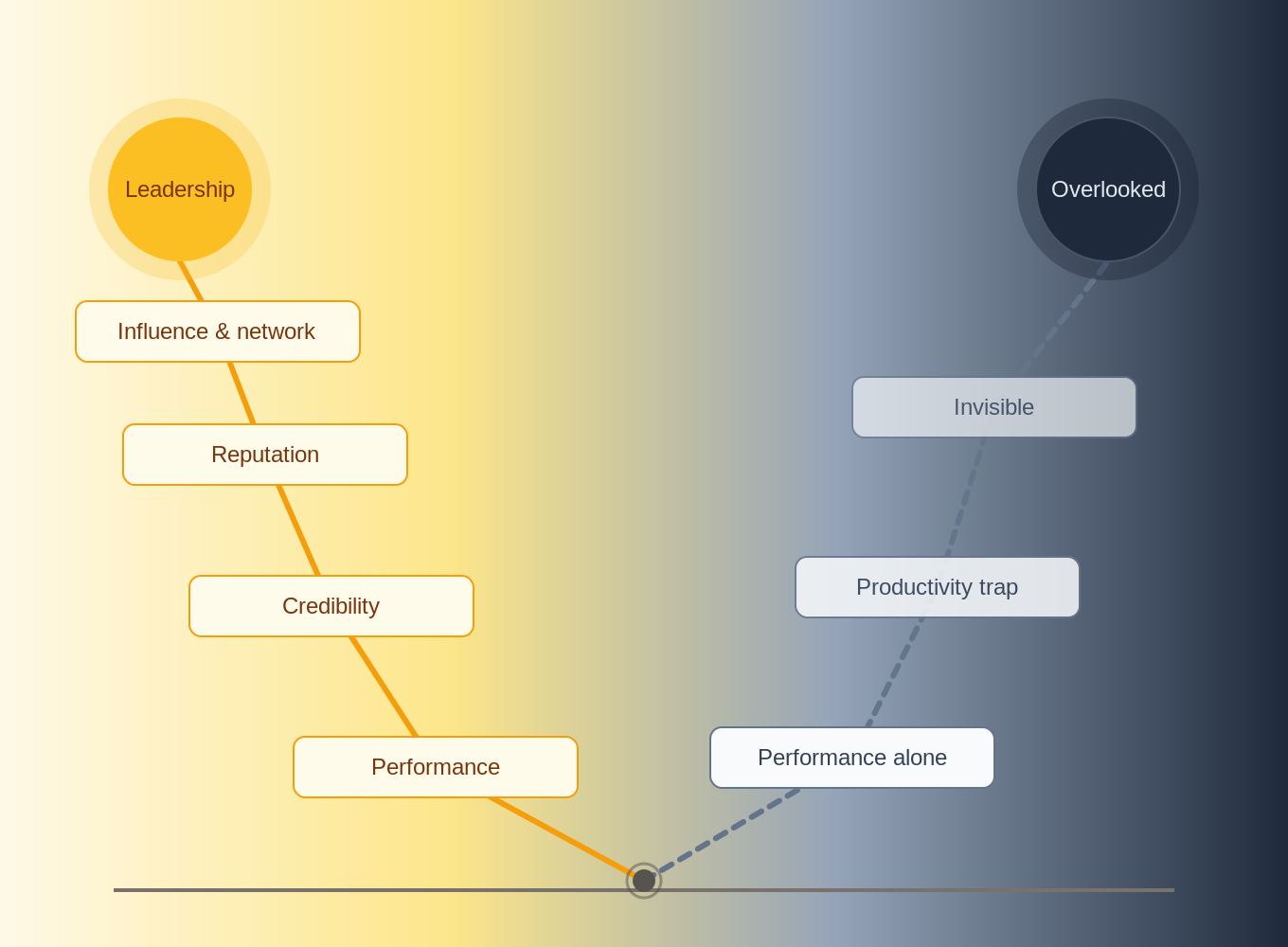 Building the social path for your team