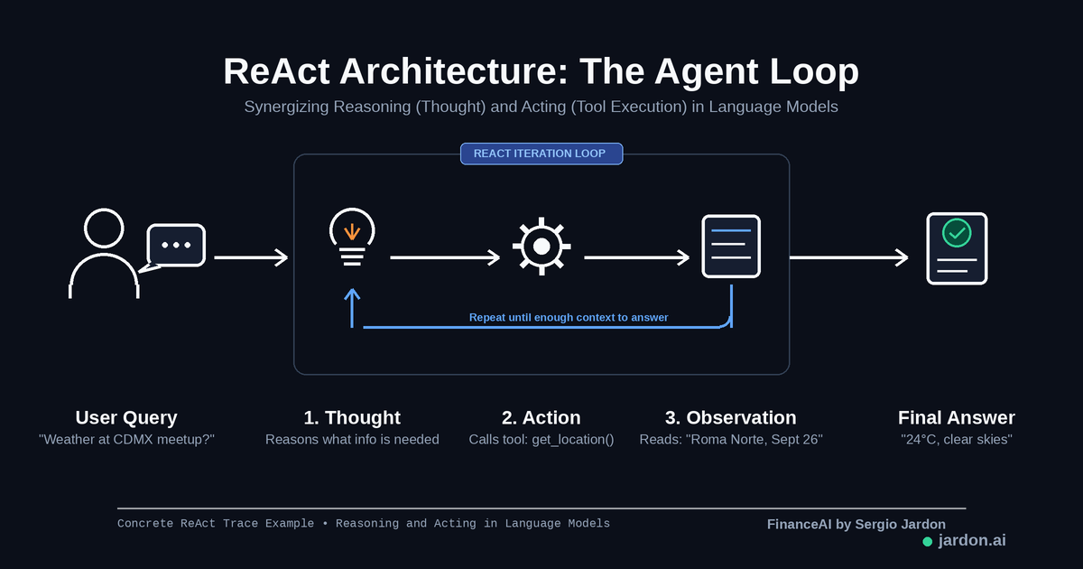 ReAct: The Loop Behind Most AI Agents