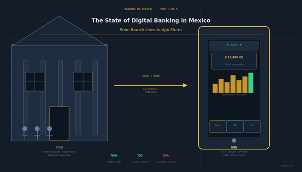 Digital banking in Mexico, from branch lines to app stores