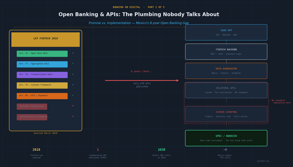 Open Banking & APIs