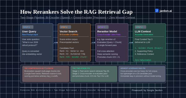 RAG Rerankers