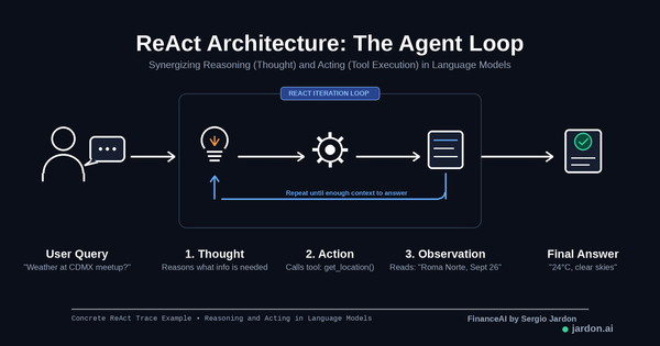 ReAct: The Loop Behind Most AI Agents