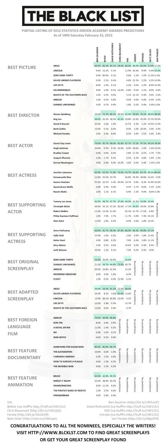 2013 Oscar Predictions Slide1
