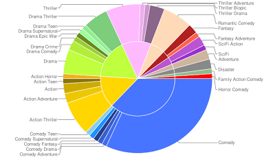 2008 spec script sales by genre chart