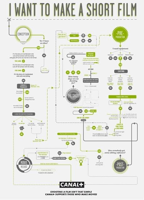 Infographic: “I want to make a short film”